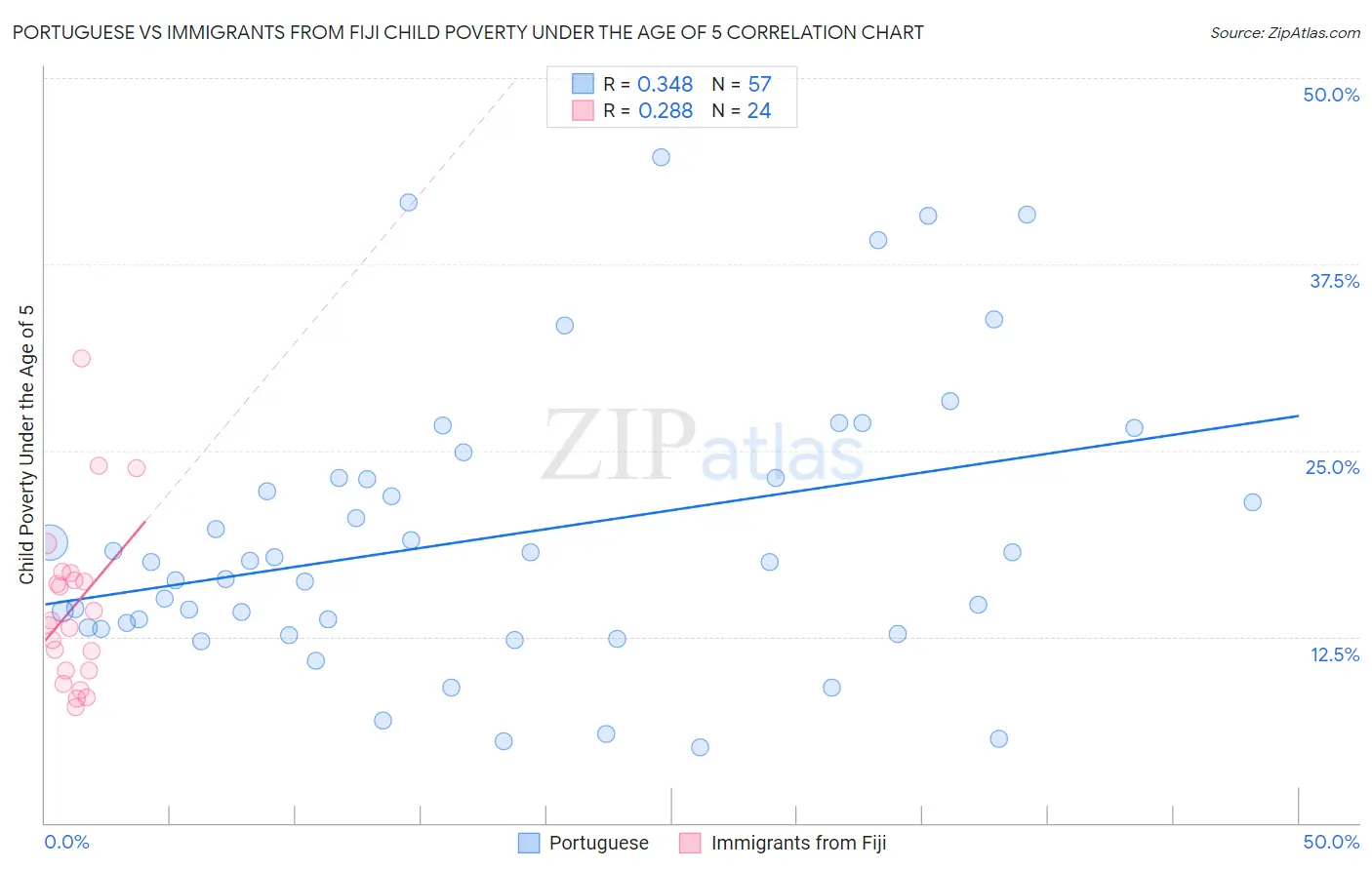 Portuguese vs Immigrants from Fiji Child Poverty Under the Age of 5
