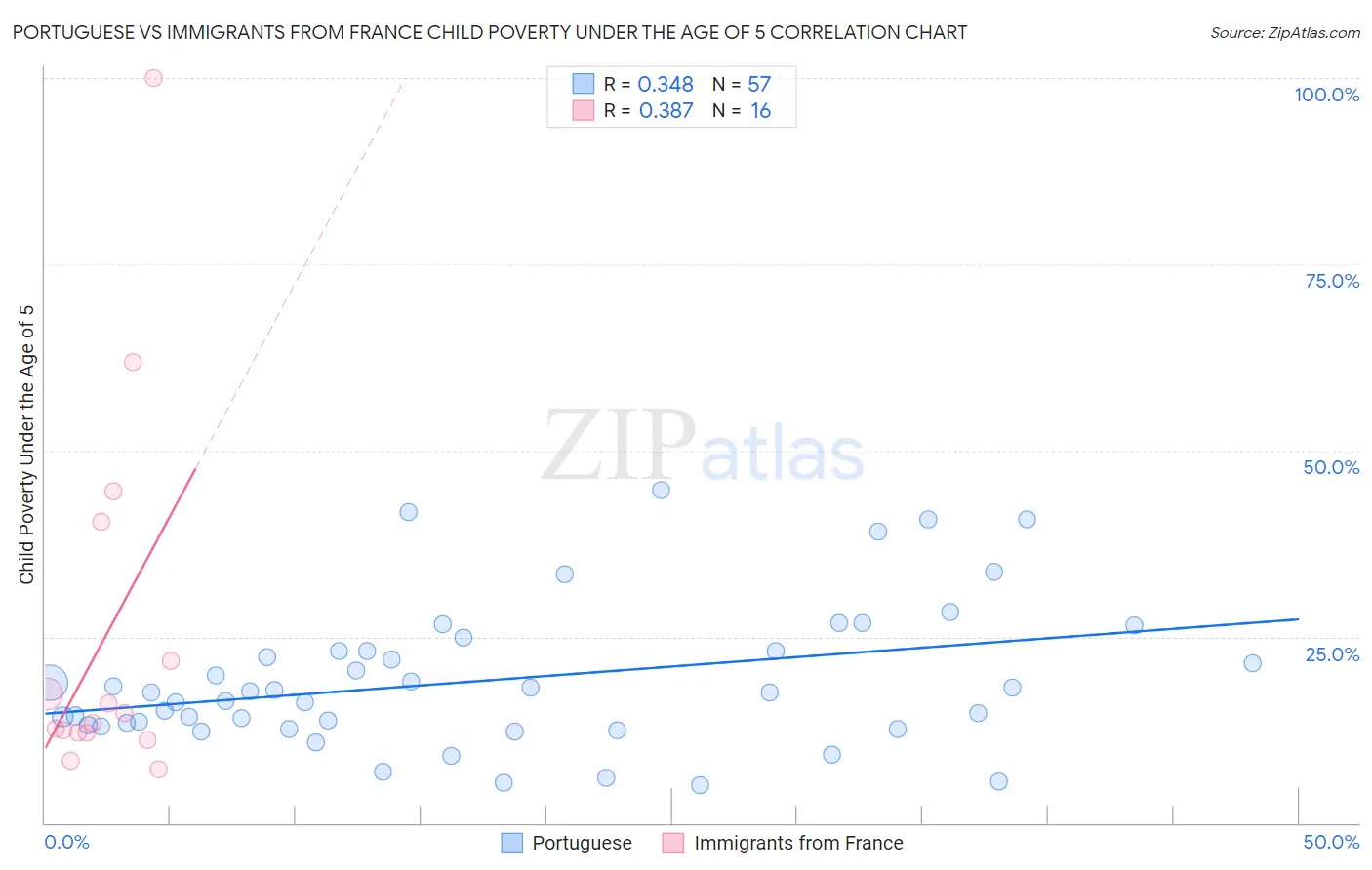 Portuguese vs Immigrants from France Child Poverty Under the Age of 5