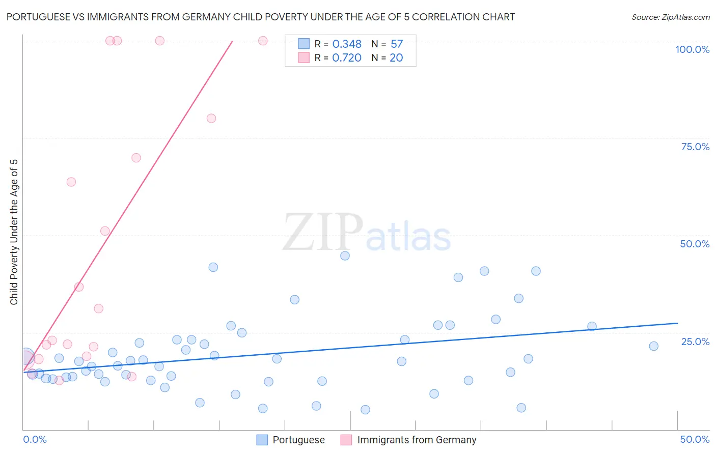 Portuguese vs Immigrants from Germany Child Poverty Under the Age of 5