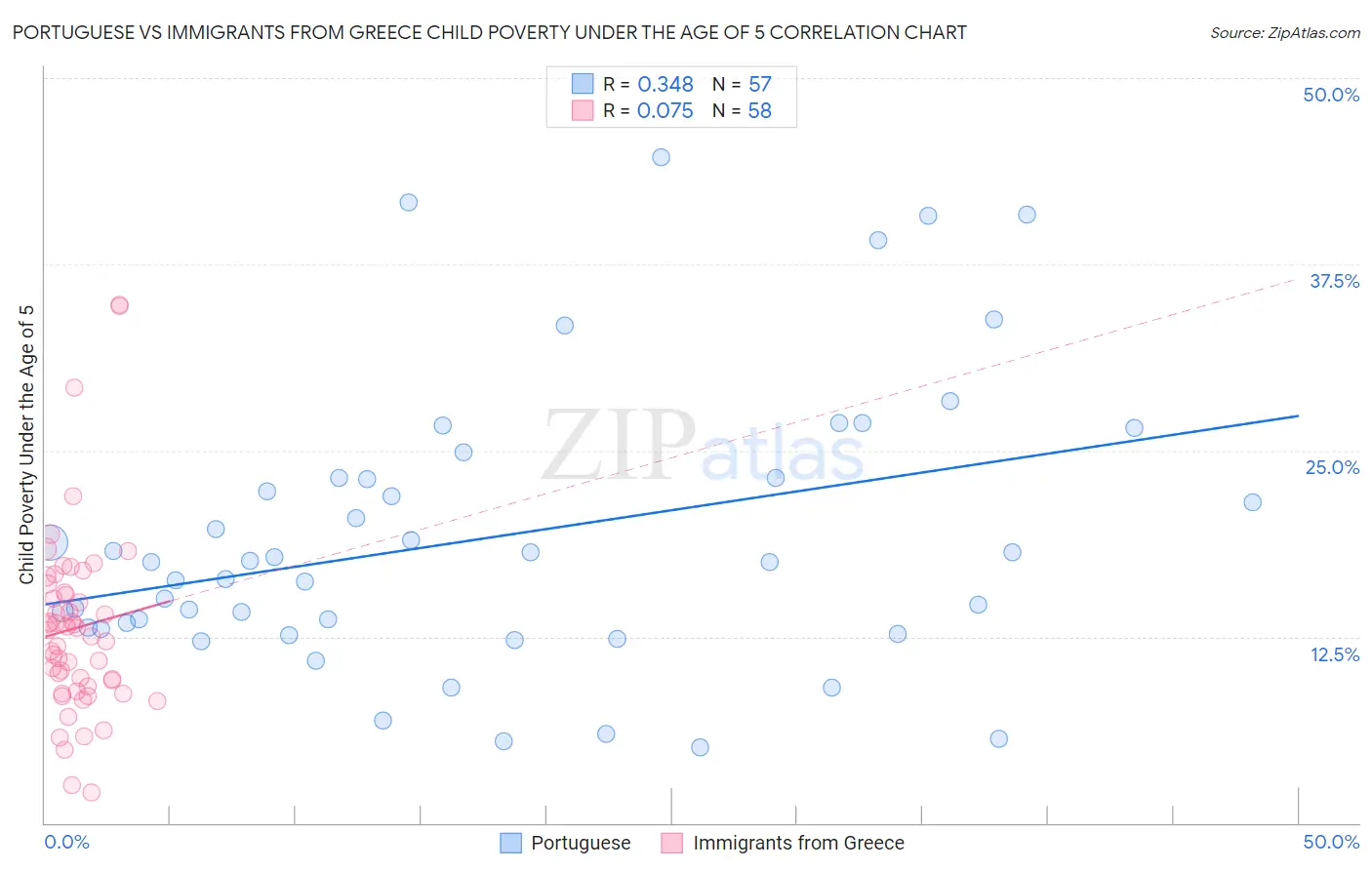 Portuguese vs Immigrants from Greece Child Poverty Under the Age of 5