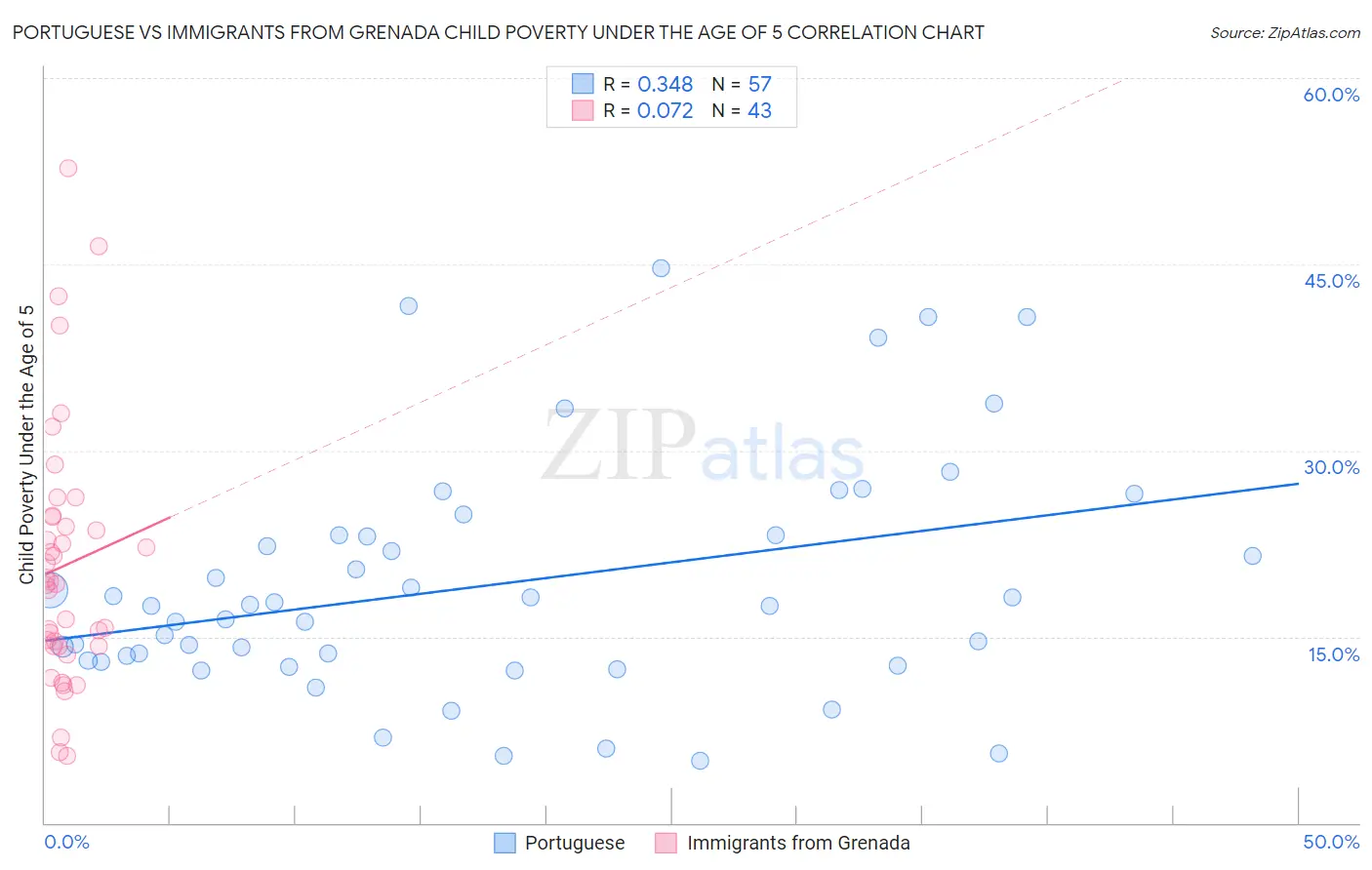 Portuguese vs Immigrants from Grenada Child Poverty Under the Age of 5