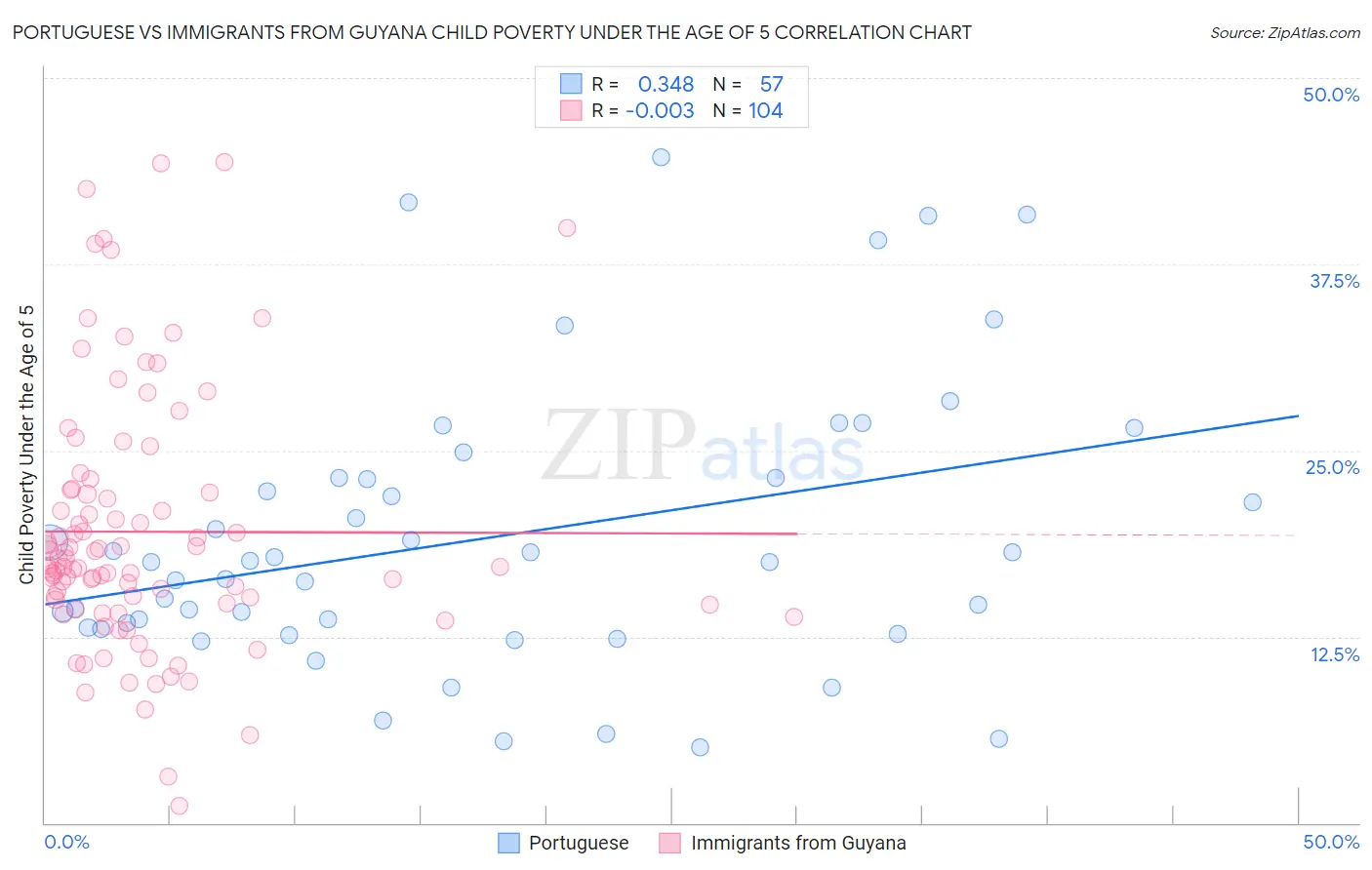 Portuguese vs Immigrants from Guyana Child Poverty Under the Age of 5