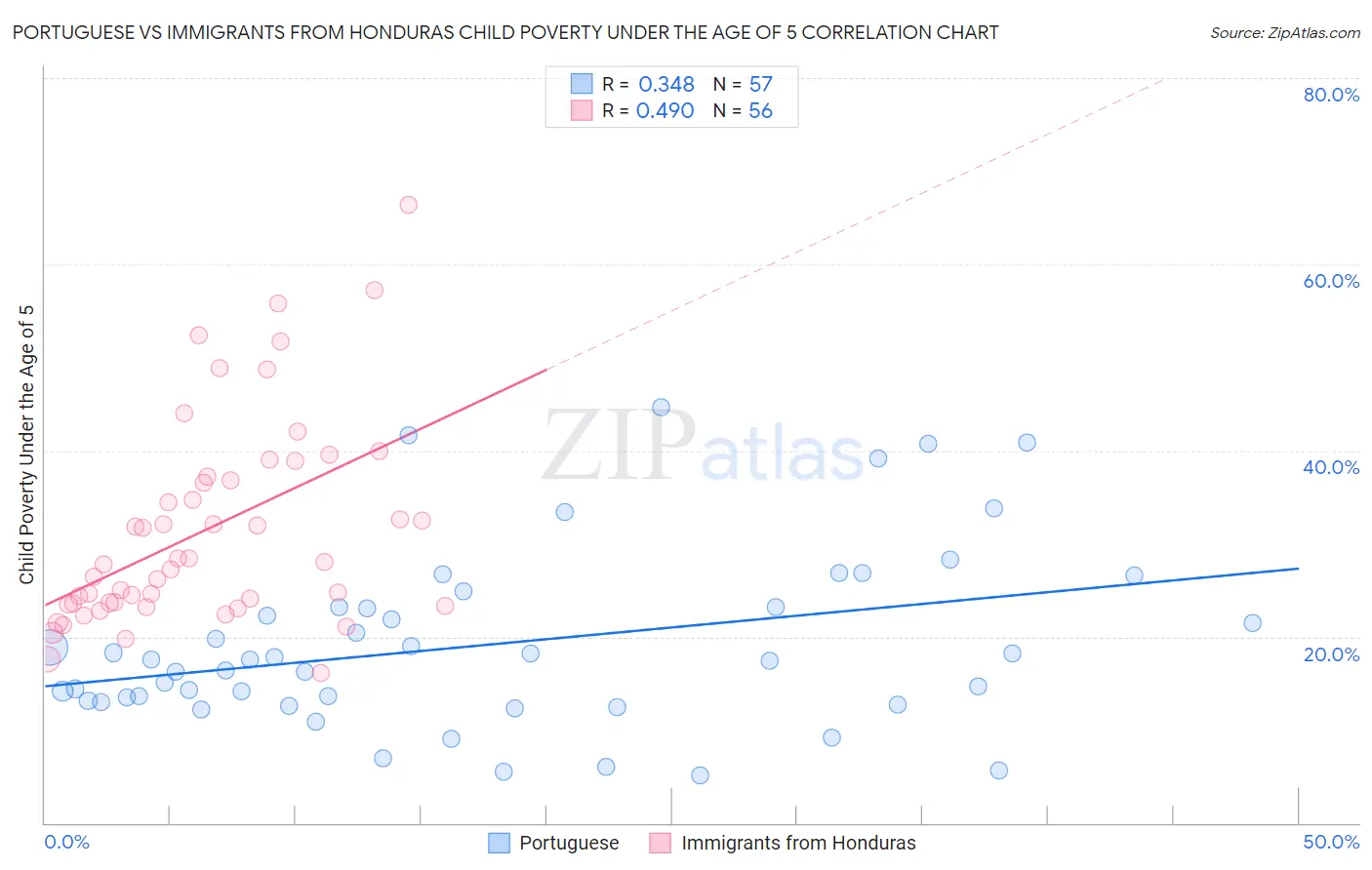 Portuguese vs Immigrants from Honduras Child Poverty Under the Age of 5