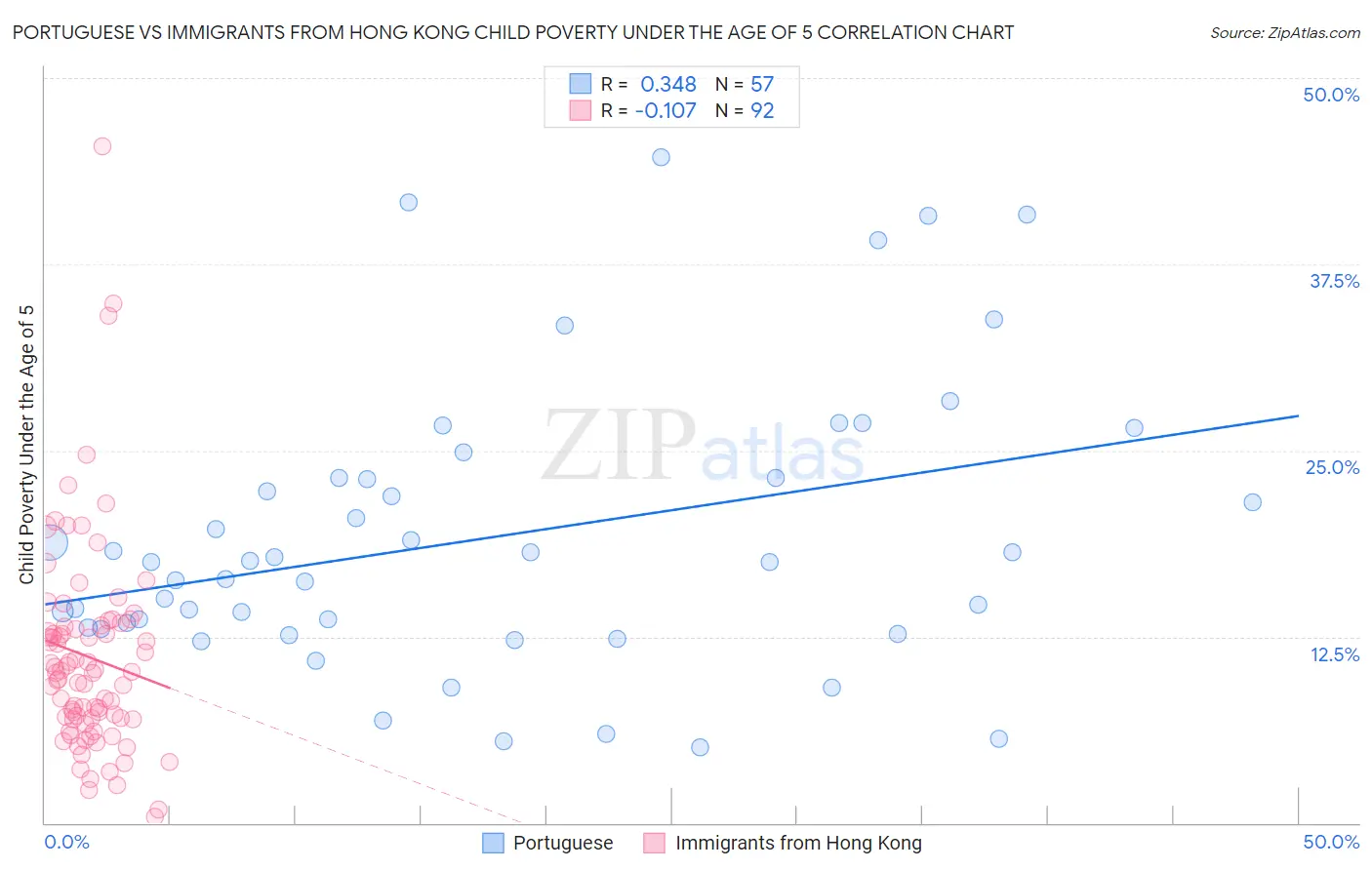Portuguese vs Immigrants from Hong Kong Child Poverty Under the Age of 5