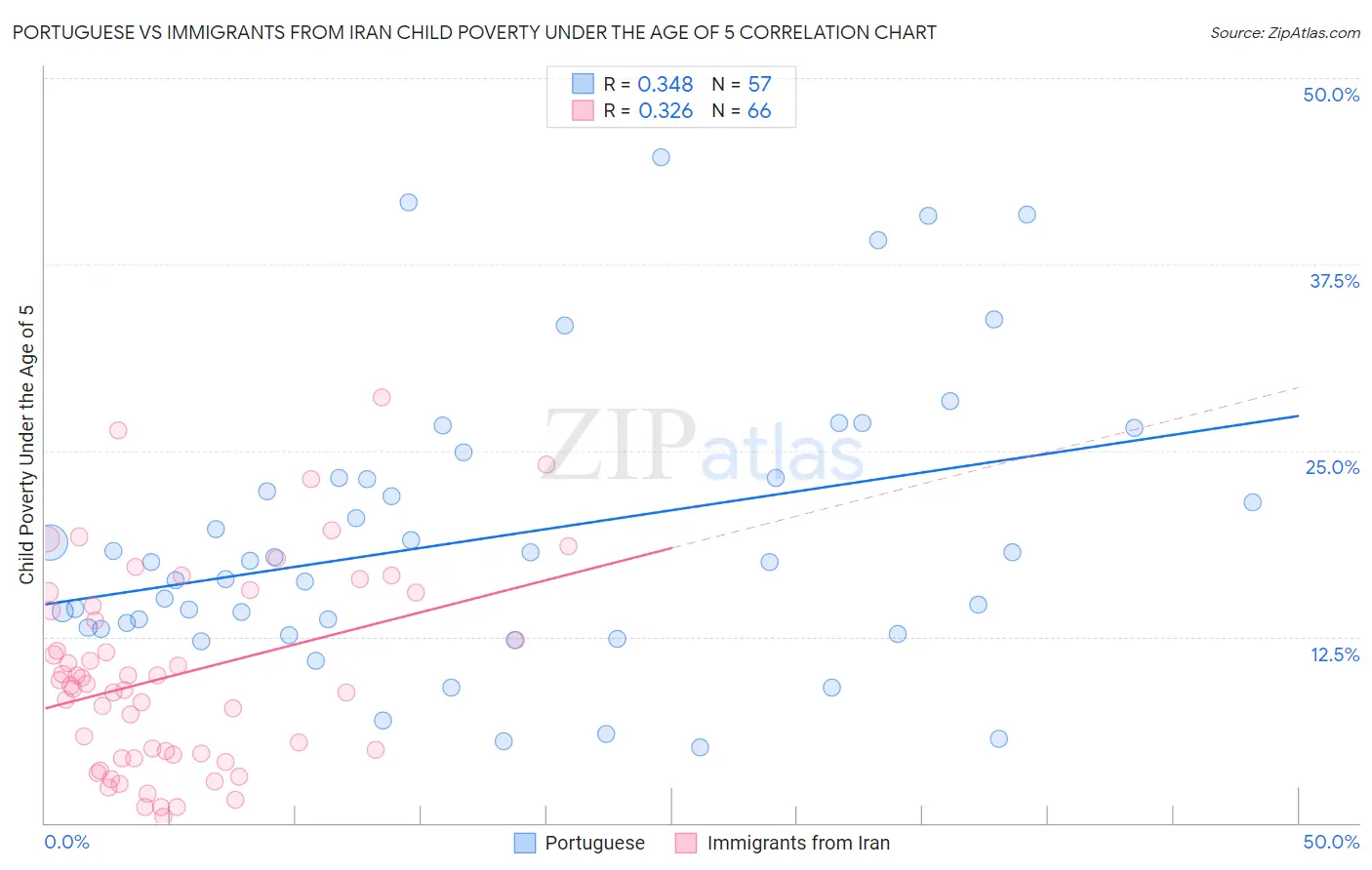 Portuguese vs Immigrants from Iran Child Poverty Under the Age of 5