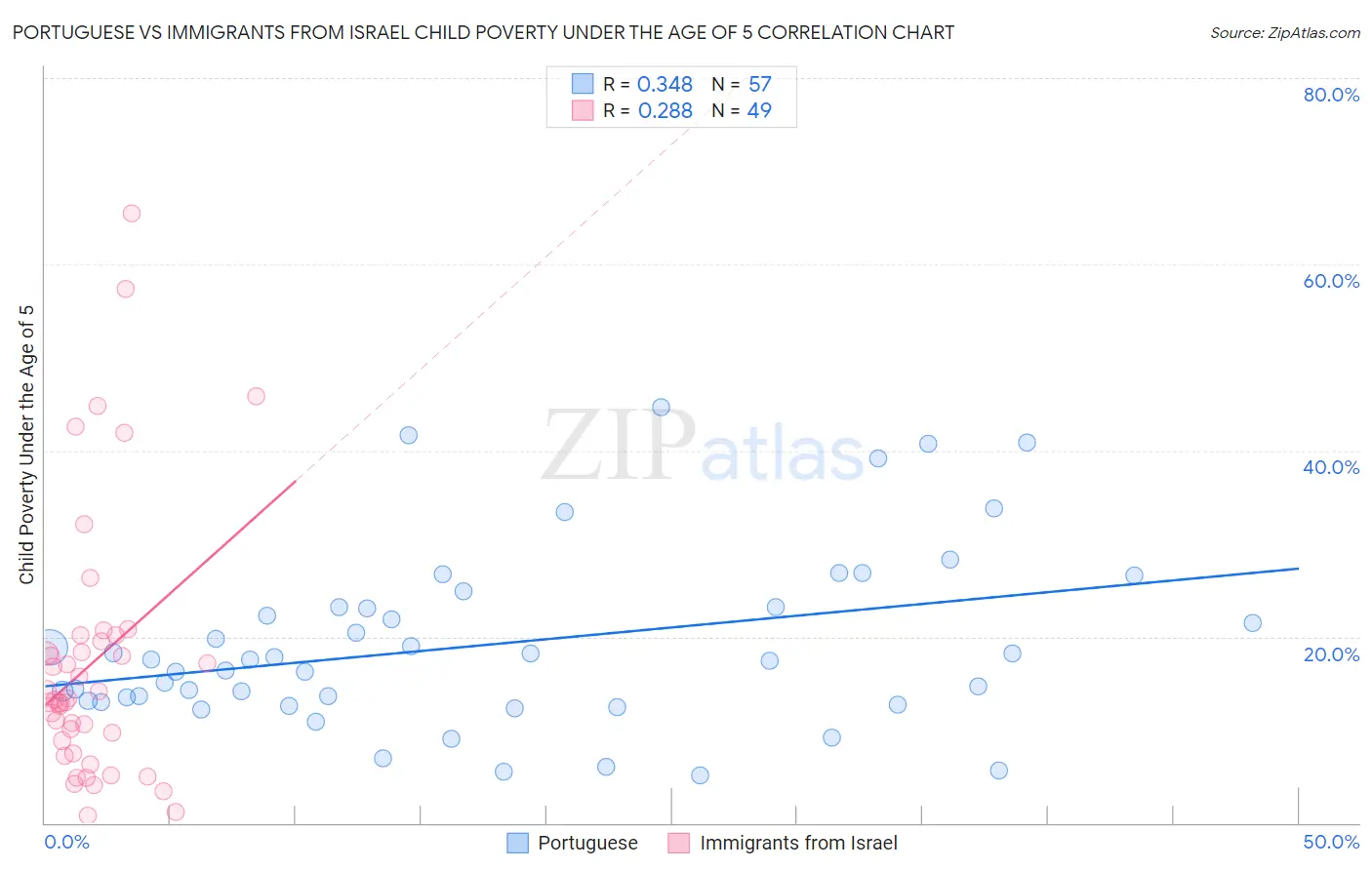 Portuguese vs Immigrants from Israel Child Poverty Under the Age of 5