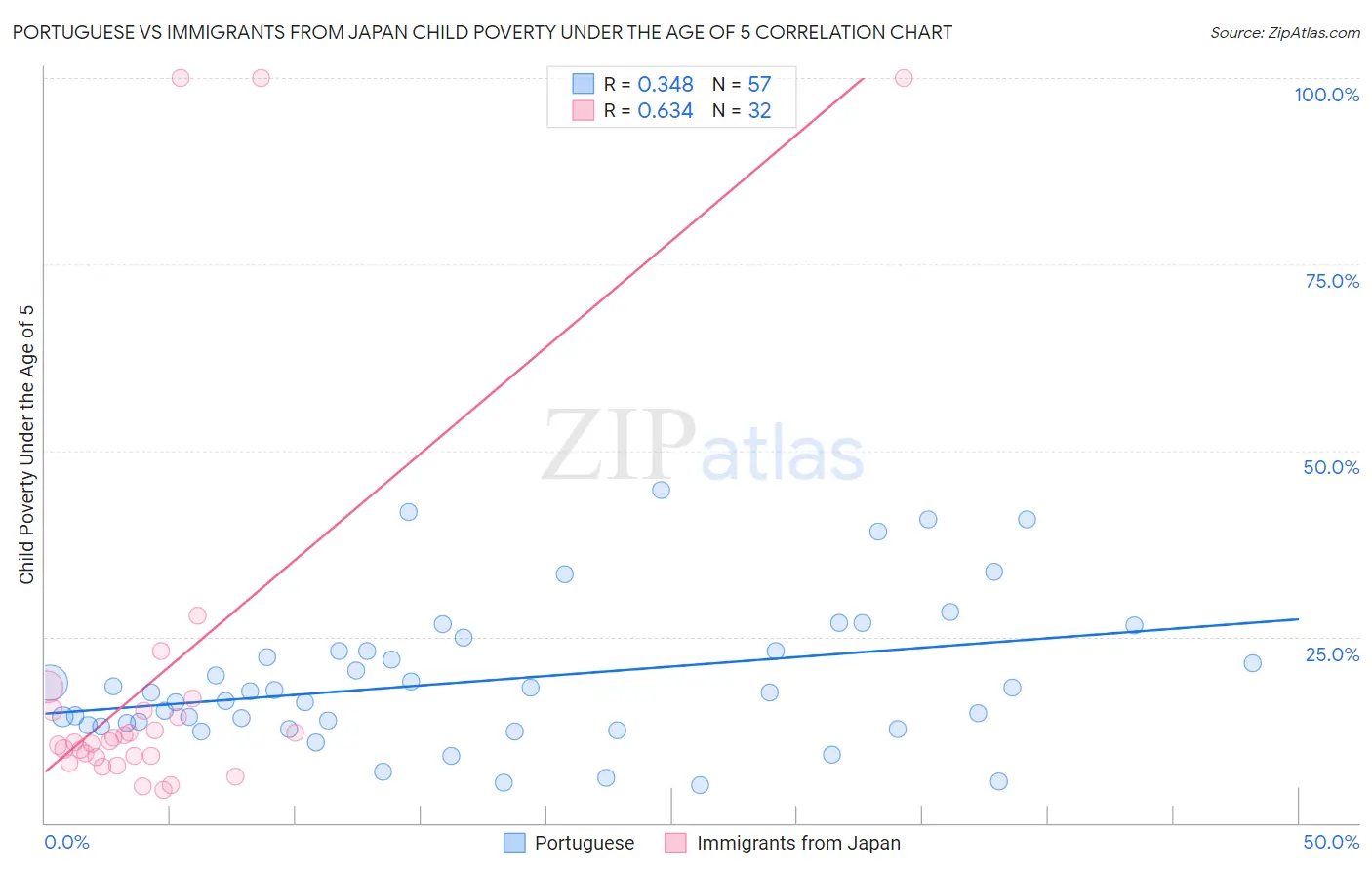 Portuguese vs Immigrants from Japan Child Poverty Under the Age of 5