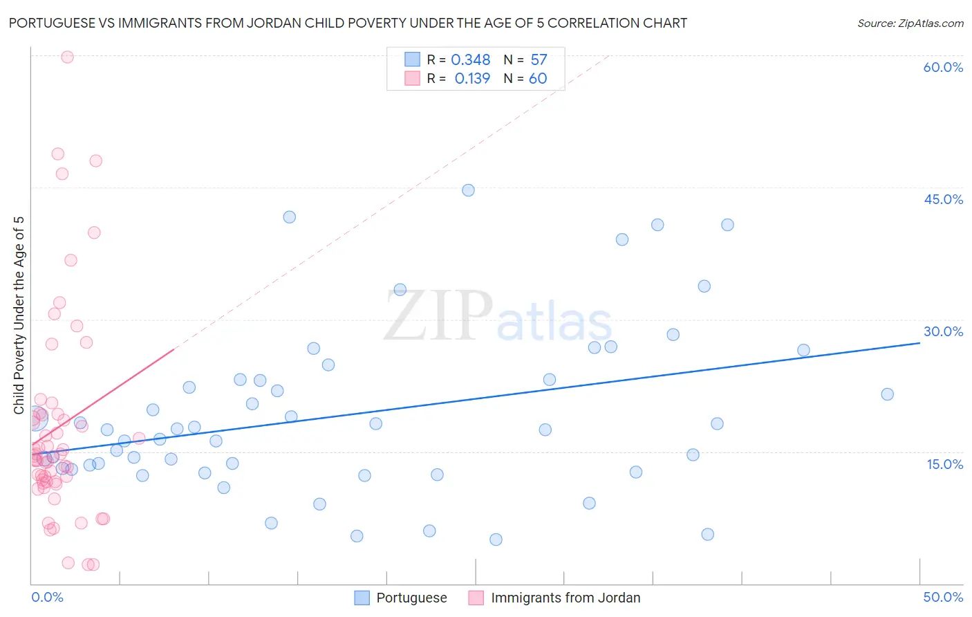 Portuguese vs Immigrants from Jordan Child Poverty Under the Age of 5