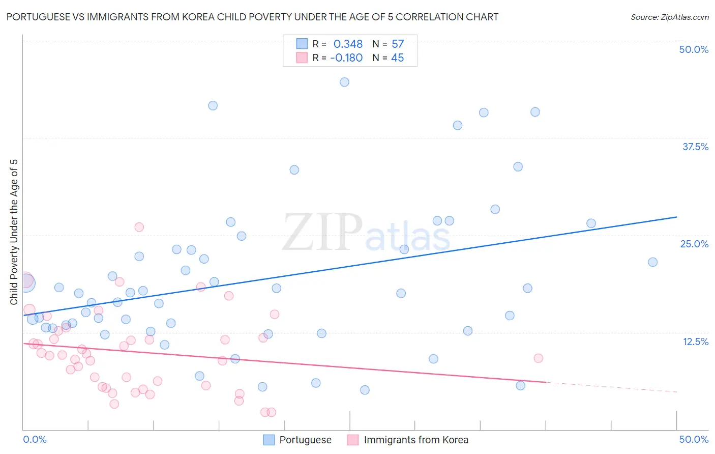 Portuguese vs Immigrants from Korea Child Poverty Under the Age of 5