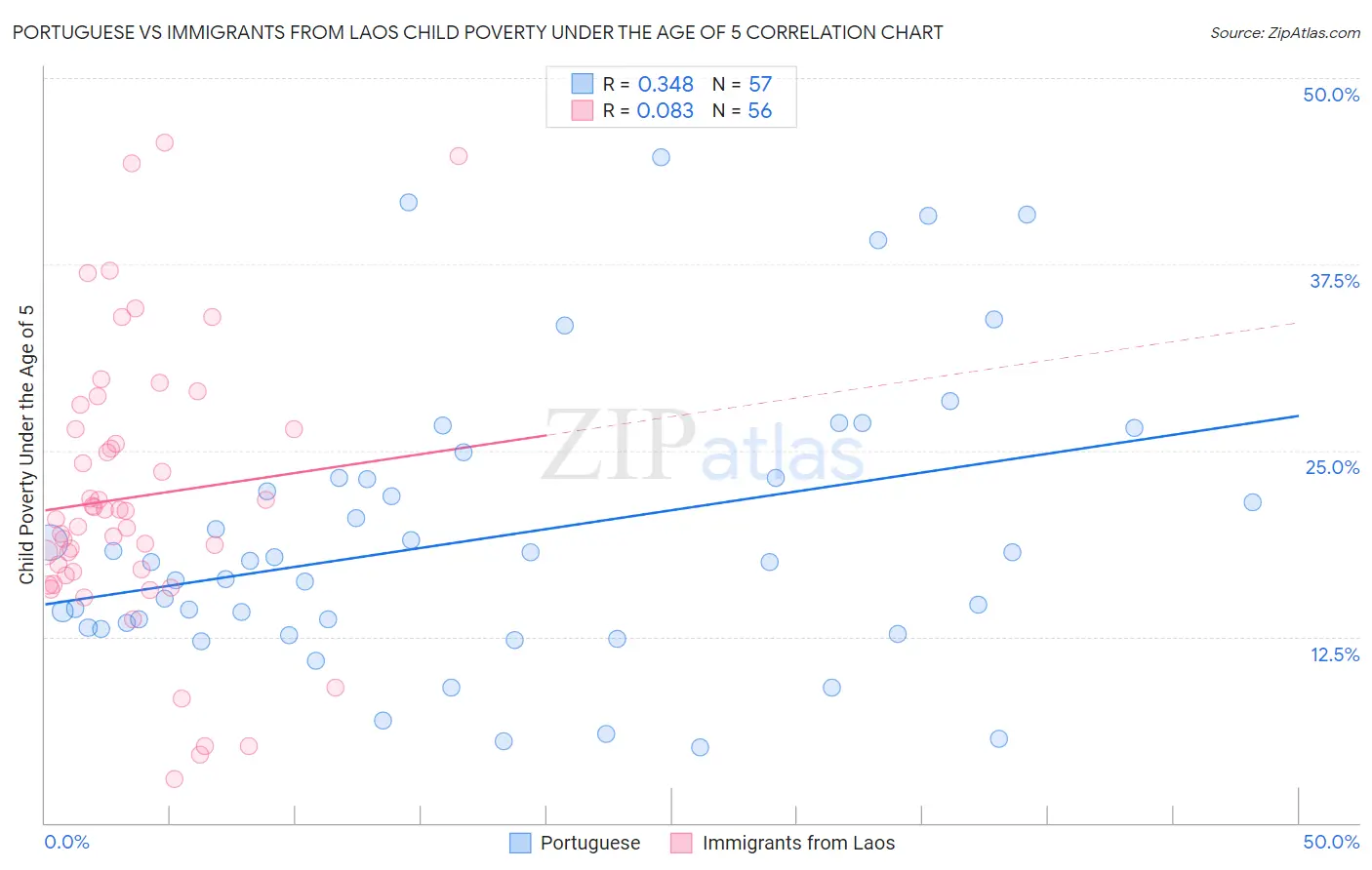 Portuguese vs Immigrants from Laos Child Poverty Under the Age of 5