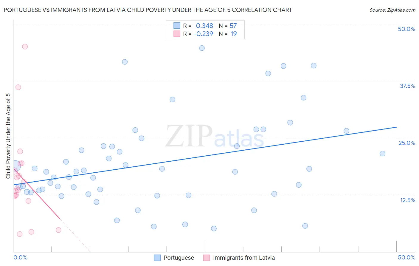 Portuguese vs Immigrants from Latvia Child Poverty Under the Age of 5