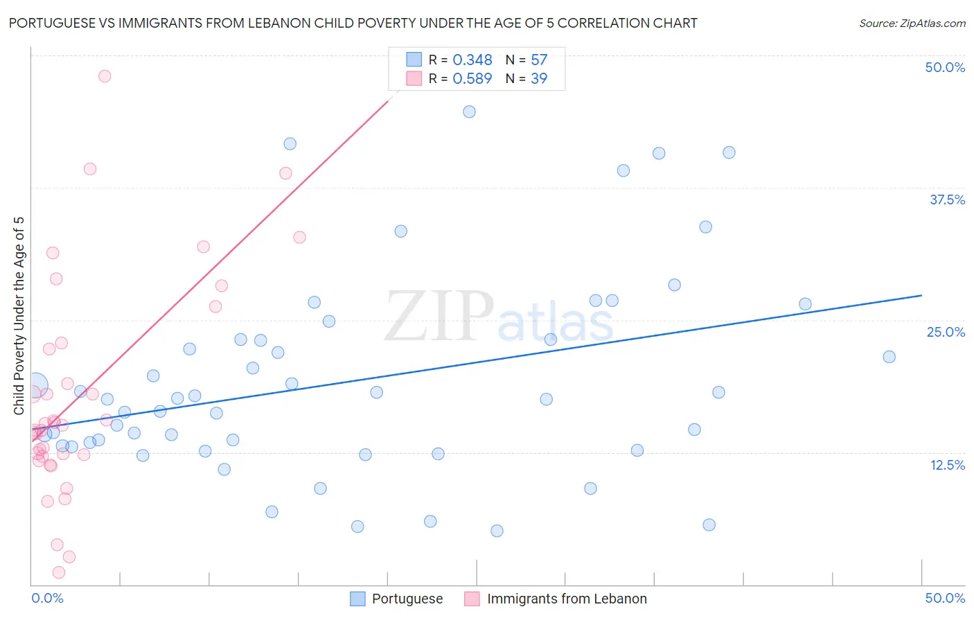 Portuguese vs Immigrants from Lebanon Child Poverty Under the Age of 5
