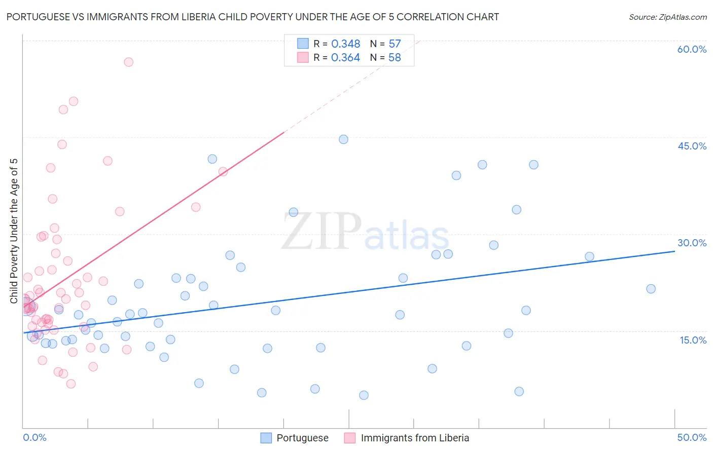 Portuguese vs Immigrants from Liberia Child Poverty Under the Age of 5