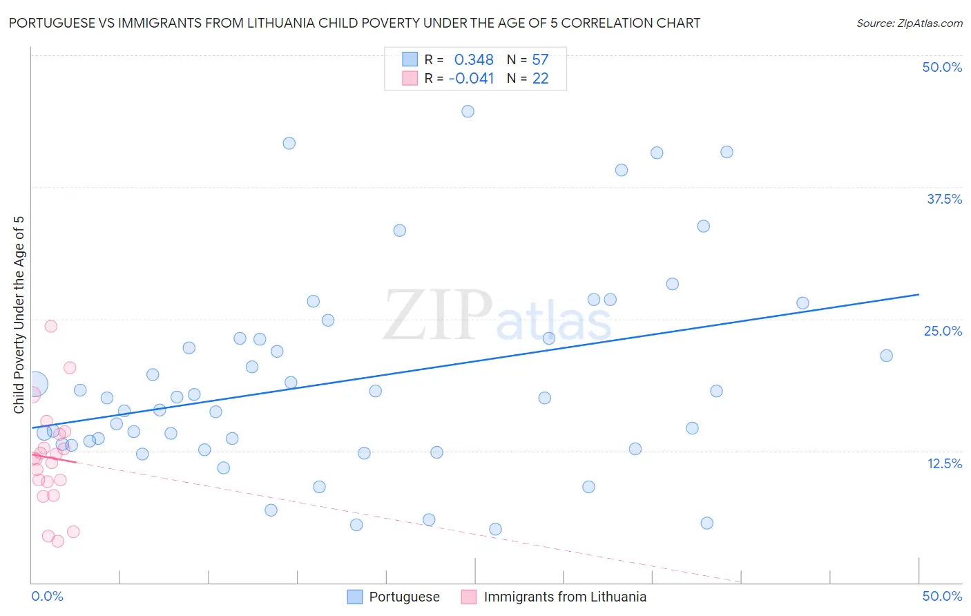 Portuguese vs Immigrants from Lithuania Child Poverty Under the Age of 5