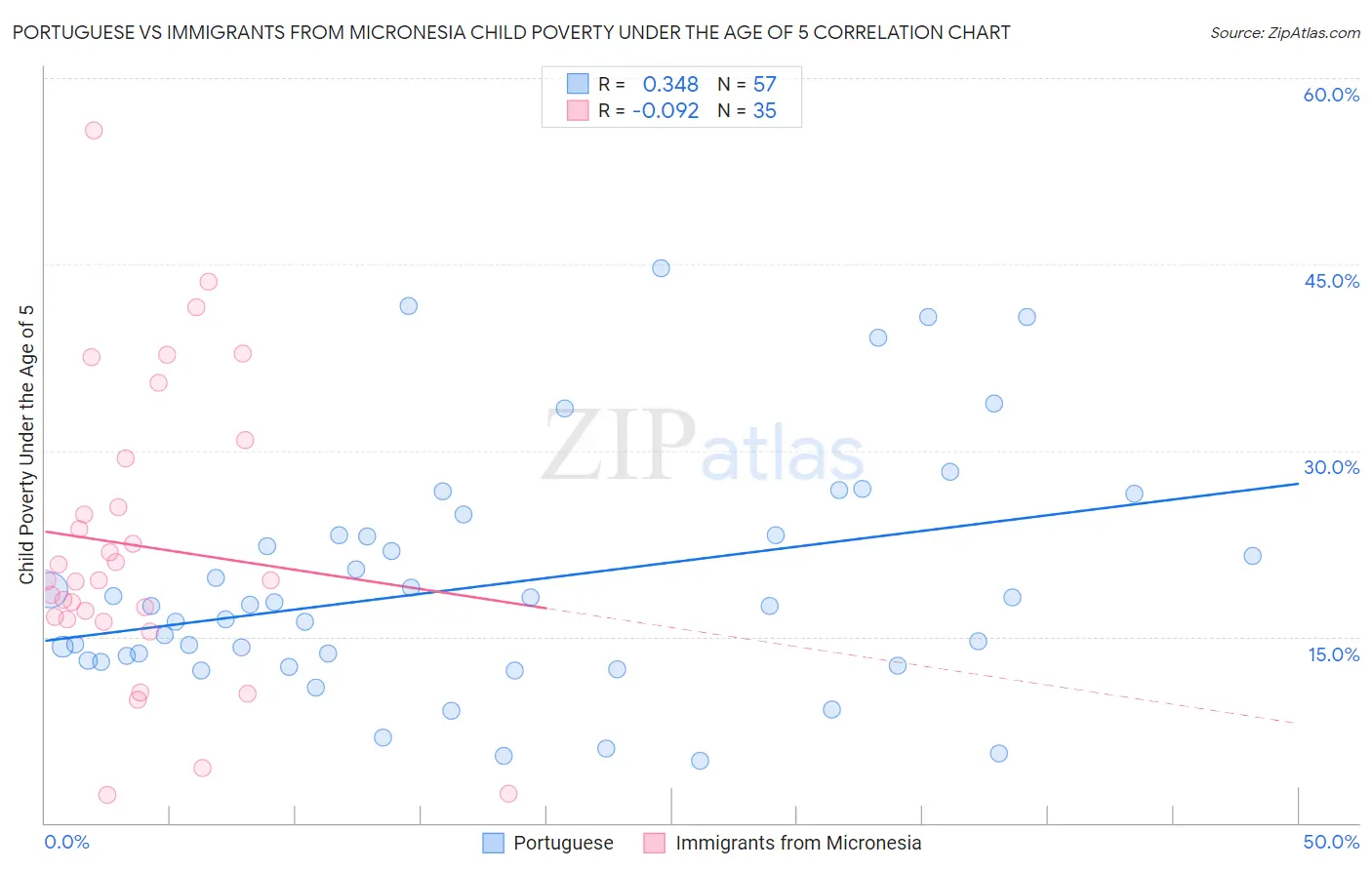 Portuguese vs Immigrants from Micronesia Child Poverty Under the Age of 5