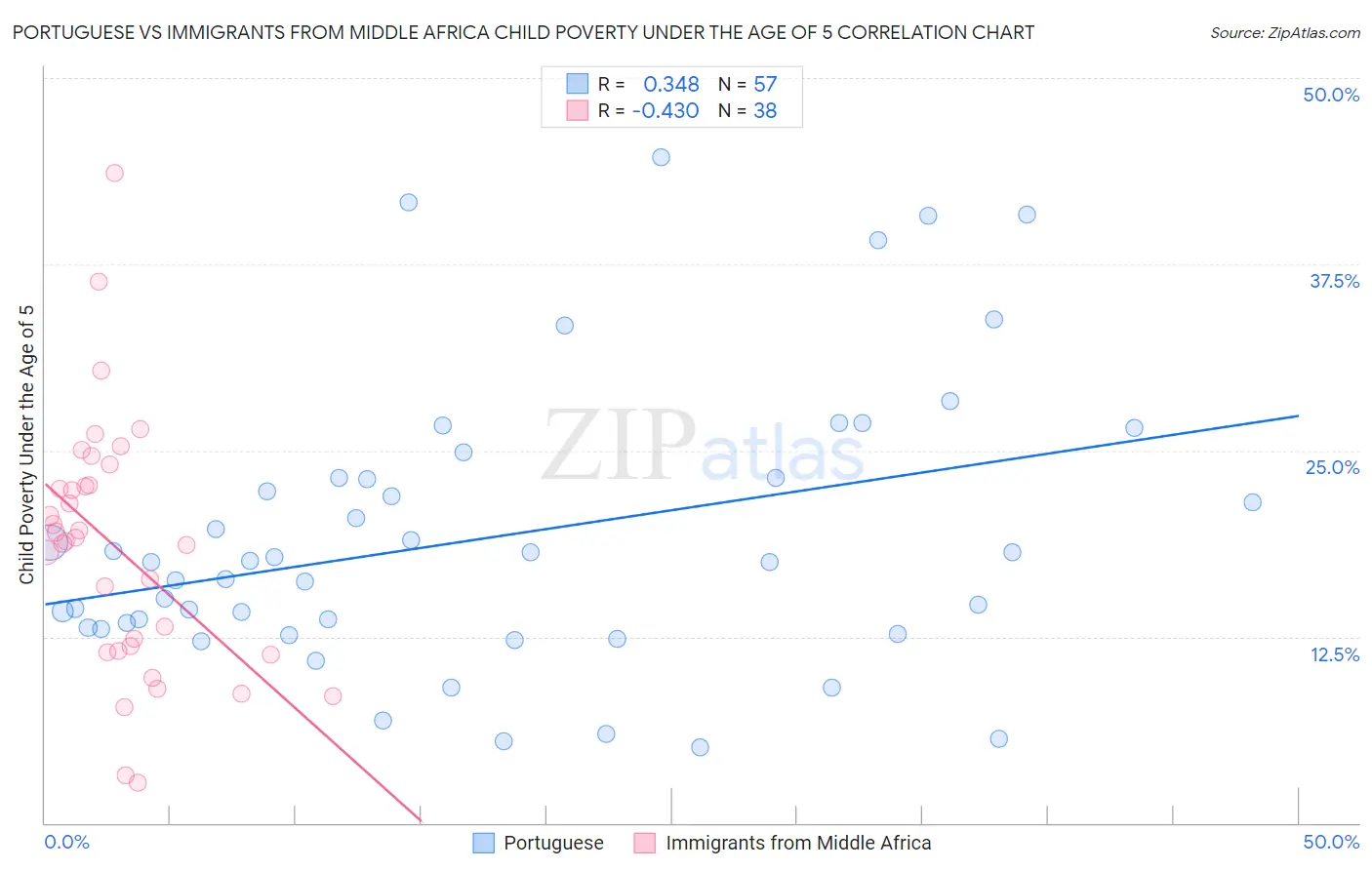 Portuguese vs Immigrants from Middle Africa Child Poverty Under the Age of 5