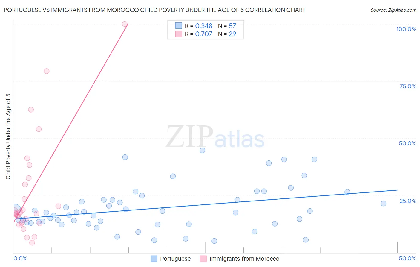 Portuguese vs Immigrants from Morocco Child Poverty Under the Age of 5