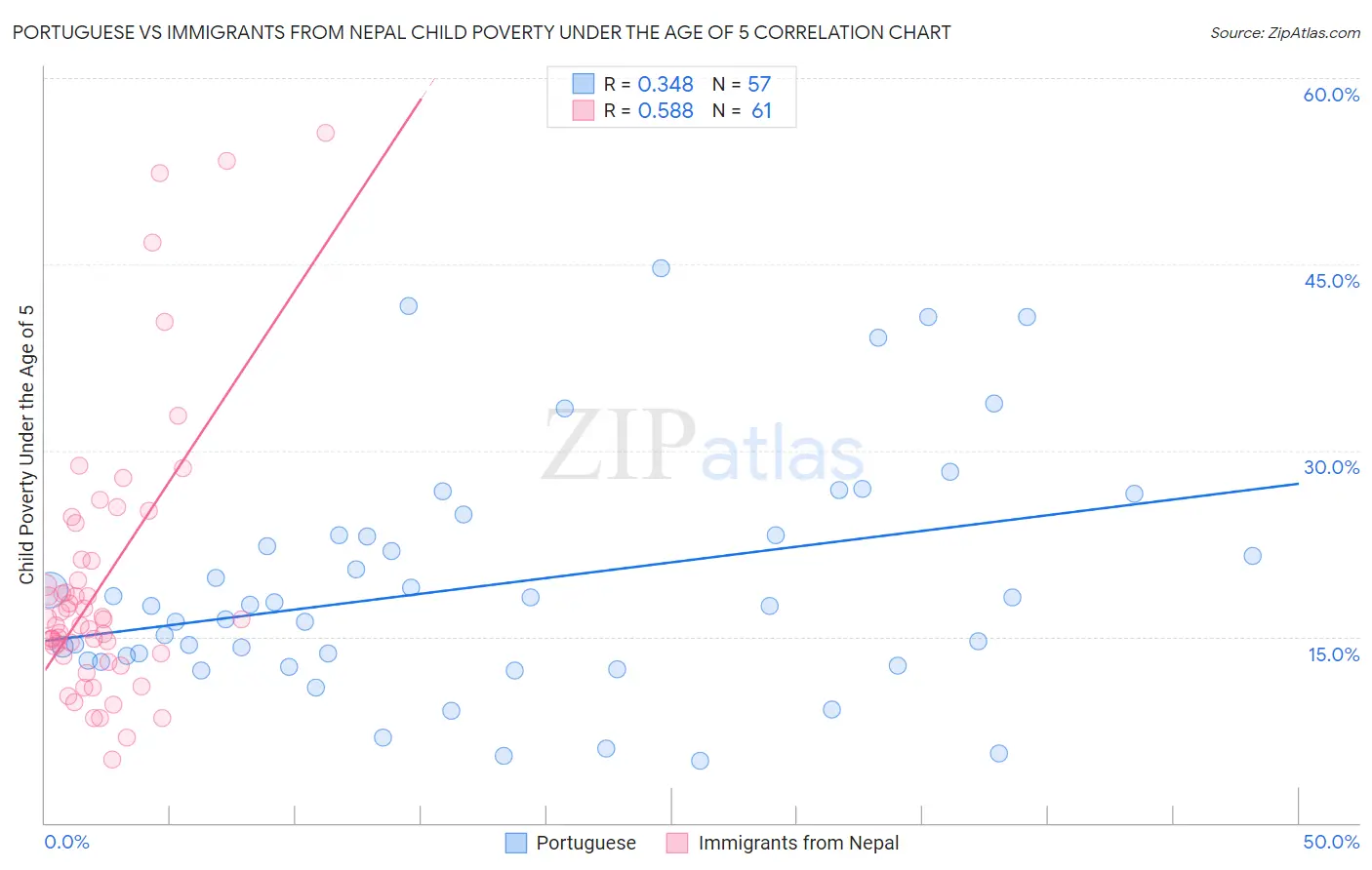 Portuguese vs Immigrants from Nepal Child Poverty Under the Age of 5