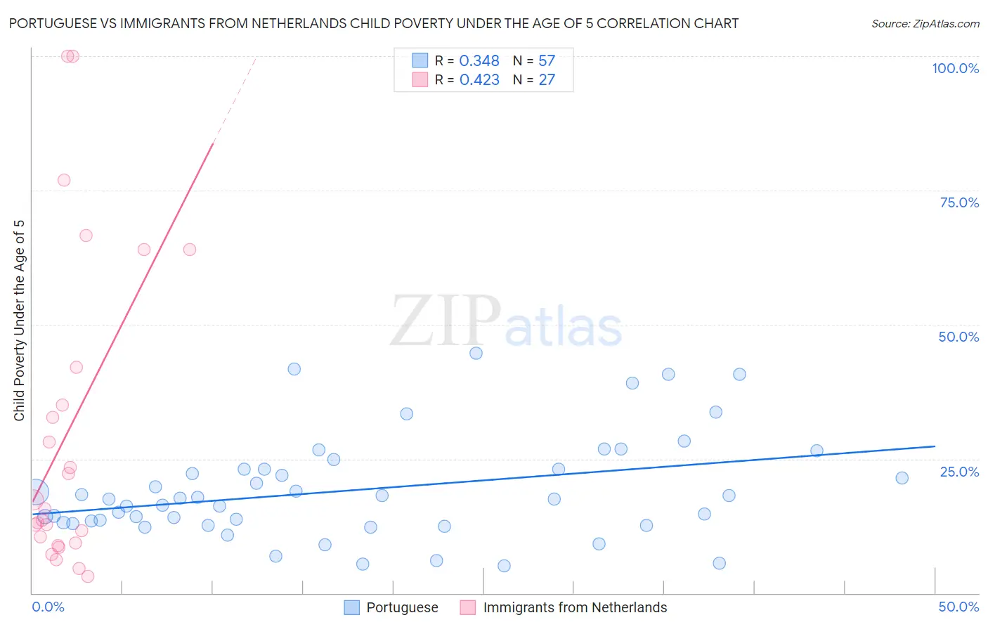 Portuguese vs Immigrants from Netherlands Child Poverty Under the Age of 5