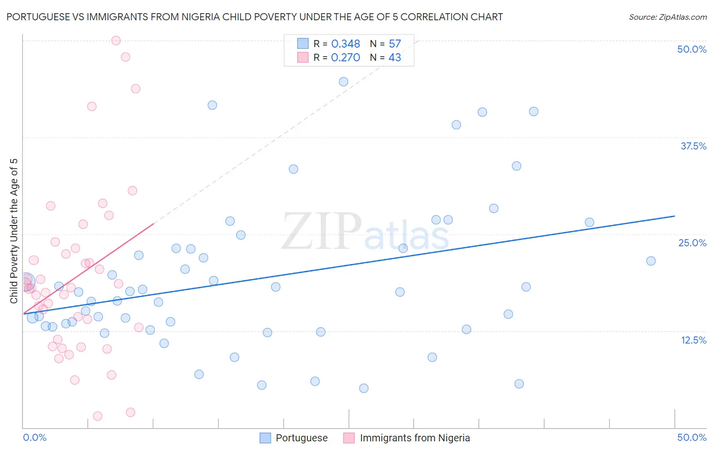 Portuguese vs Immigrants from Nigeria Child Poverty Under the Age of 5