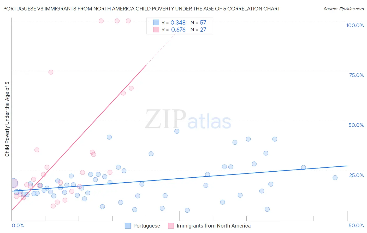 Portuguese vs Immigrants from North America Child Poverty Under the Age of 5