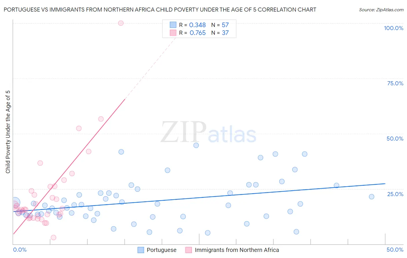 Portuguese vs Immigrants from Northern Africa Child Poverty Under the Age of 5