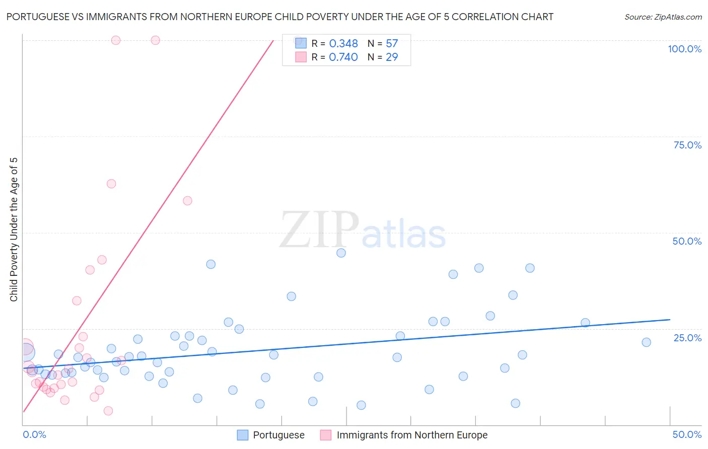 Portuguese vs Immigrants from Northern Europe Child Poverty Under the Age of 5