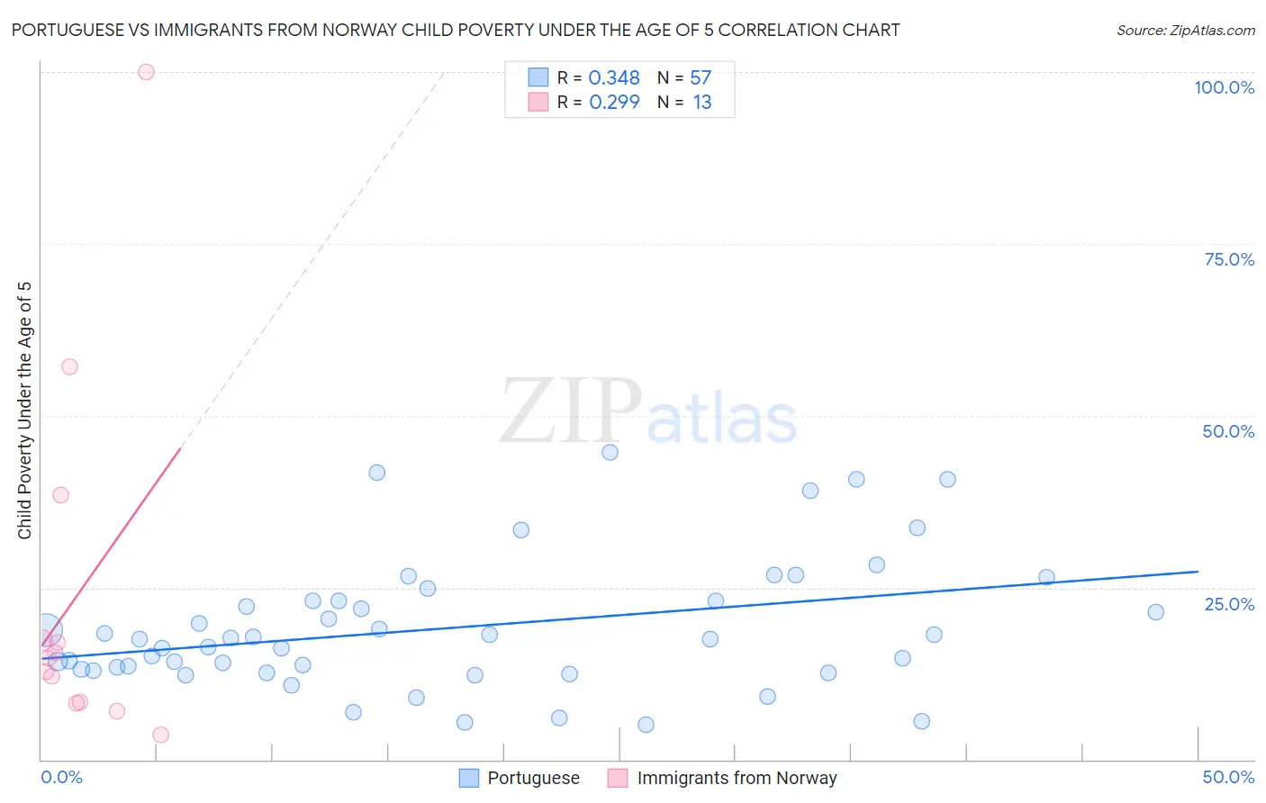 Portuguese vs Immigrants from Norway Child Poverty Under the Age of 5