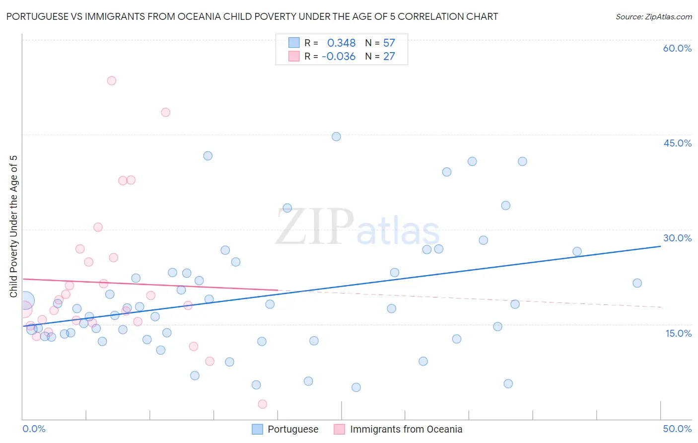 Portuguese vs Immigrants from Oceania Child Poverty Under the Age of 5