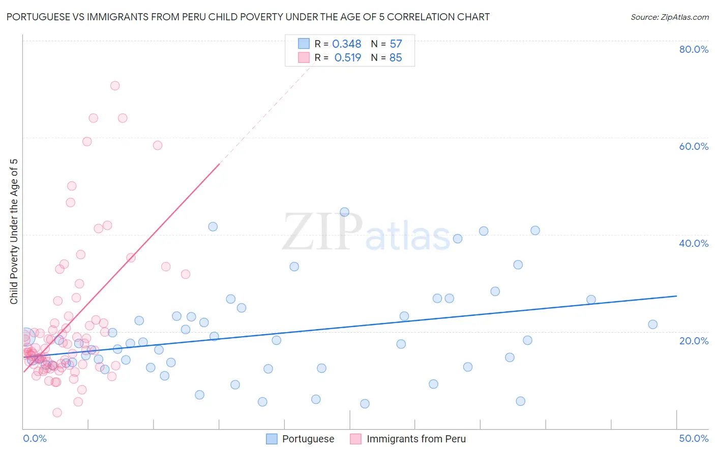 Portuguese vs Immigrants from Peru Child Poverty Under the Age of 5