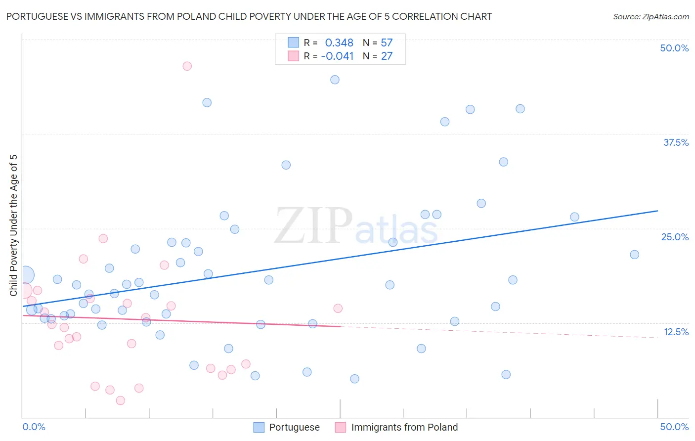 Portuguese vs Immigrants from Poland Child Poverty Under the Age of 5