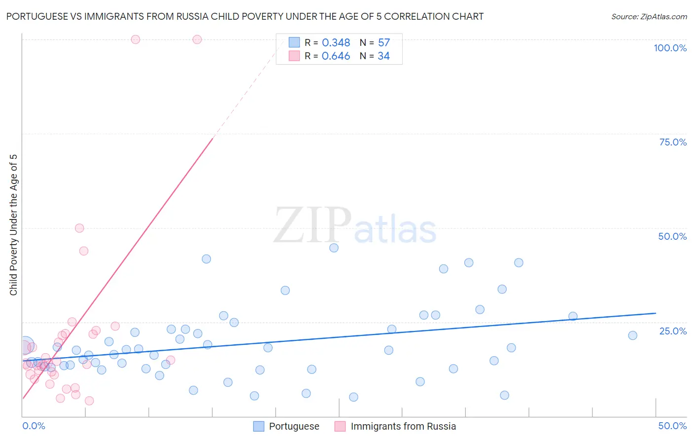 Portuguese vs Immigrants from Russia Child Poverty Under the Age of 5