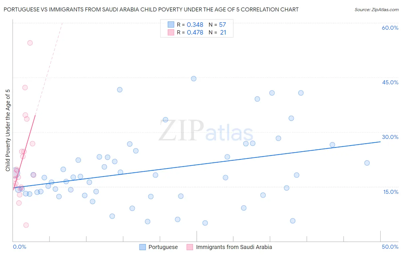 Portuguese vs Immigrants from Saudi Arabia Child Poverty Under the Age of 5