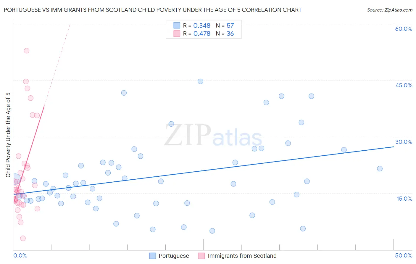 Portuguese vs Immigrants from Scotland Child Poverty Under the Age of 5