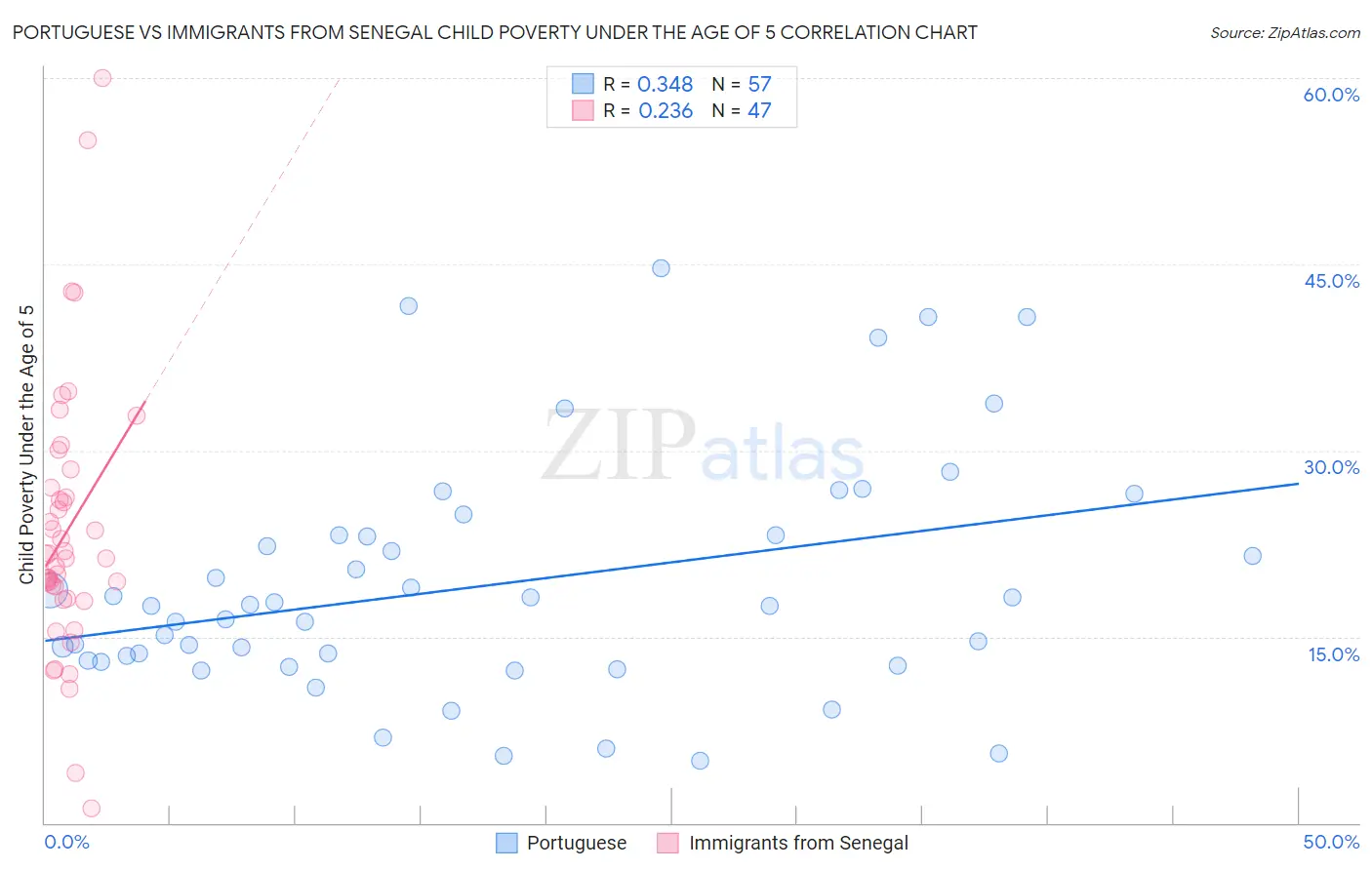 Portuguese vs Immigrants from Senegal Child Poverty Under the Age of 5