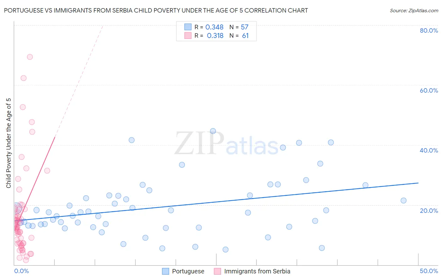Portuguese vs Immigrants from Serbia Child Poverty Under the Age of 5