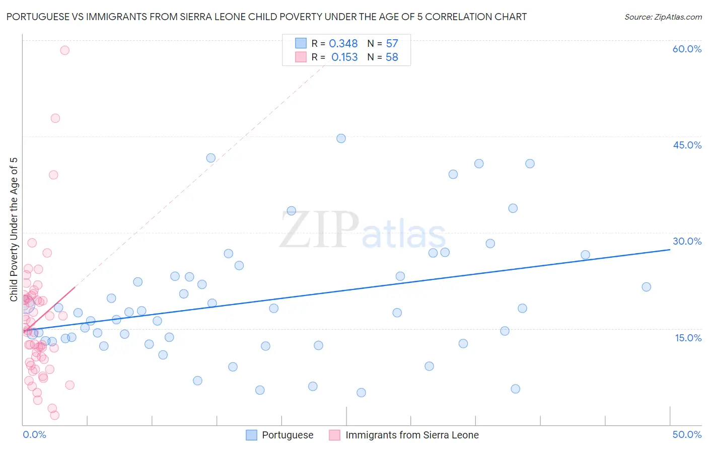 Portuguese vs Immigrants from Sierra Leone Child Poverty Under the Age of 5