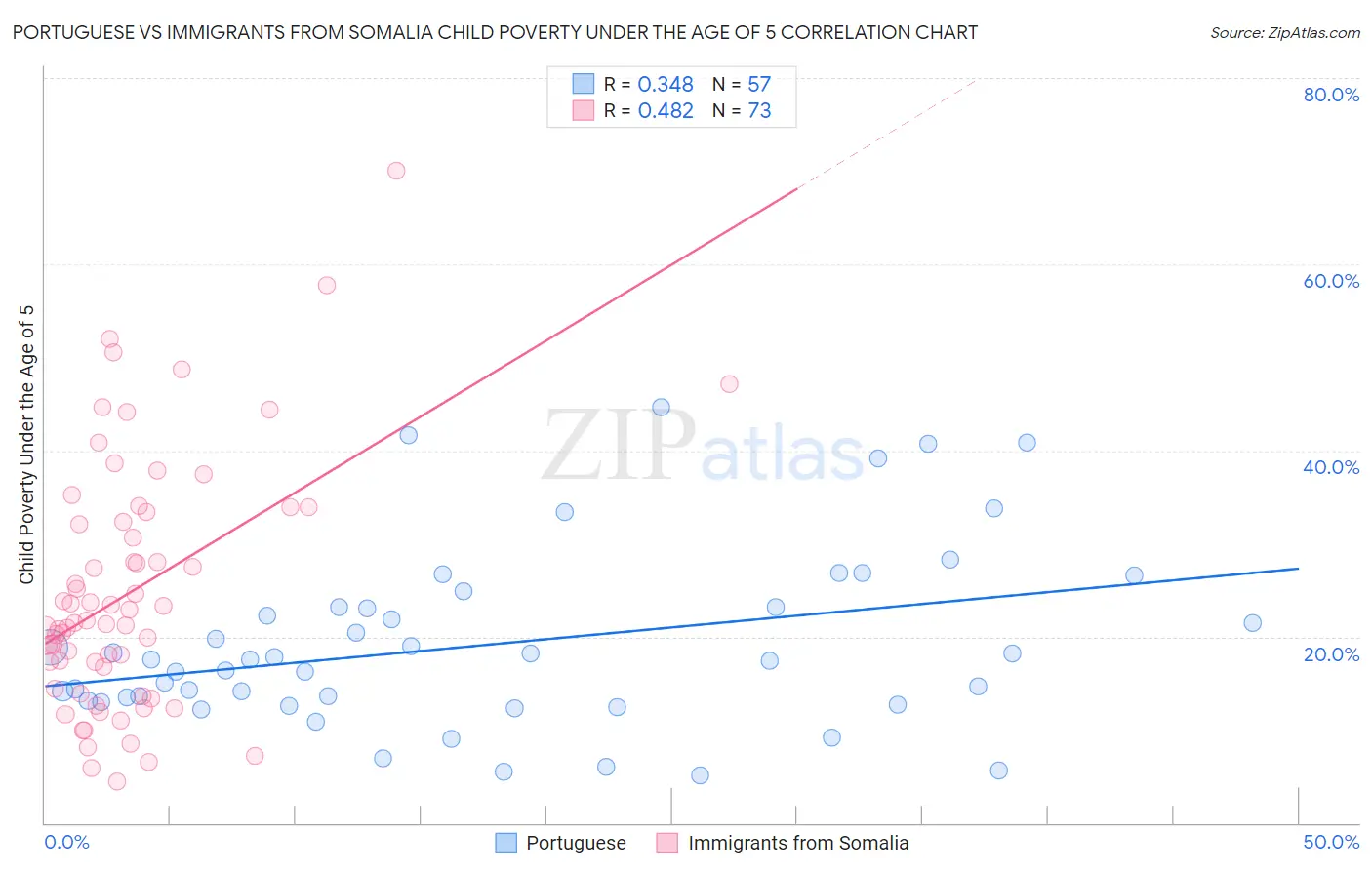 Portuguese vs Immigrants from Somalia Child Poverty Under the Age of 5