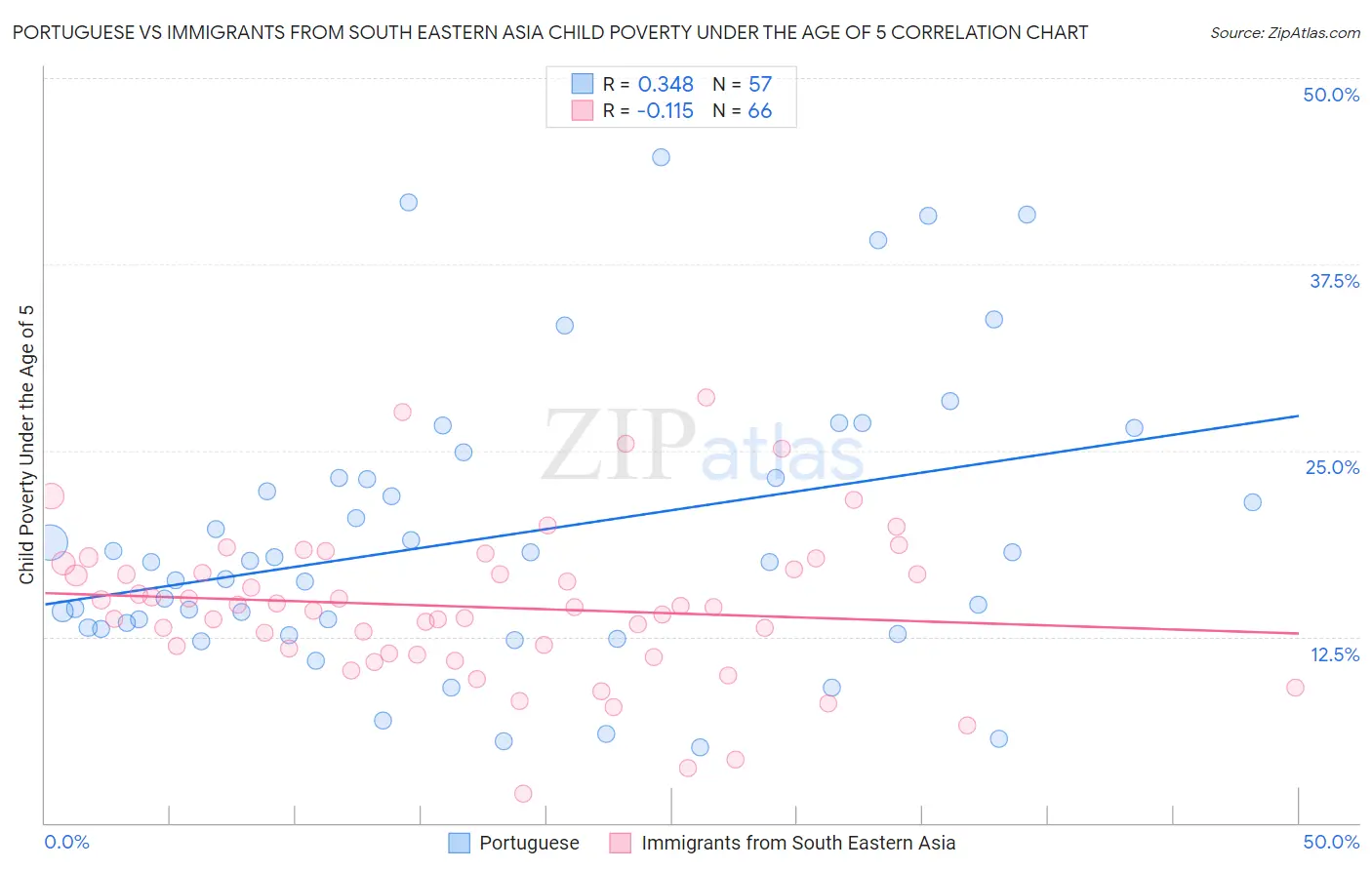 Portuguese vs Immigrants from South Eastern Asia Child Poverty Under the Age of 5