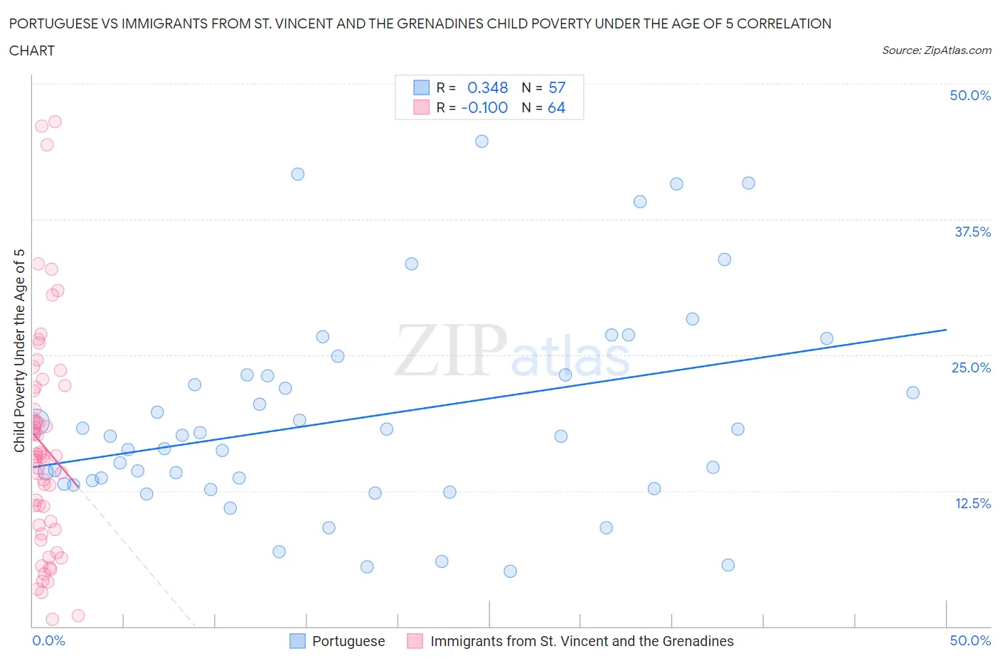 Portuguese vs Immigrants from St. Vincent and the Grenadines Child Poverty Under the Age of 5