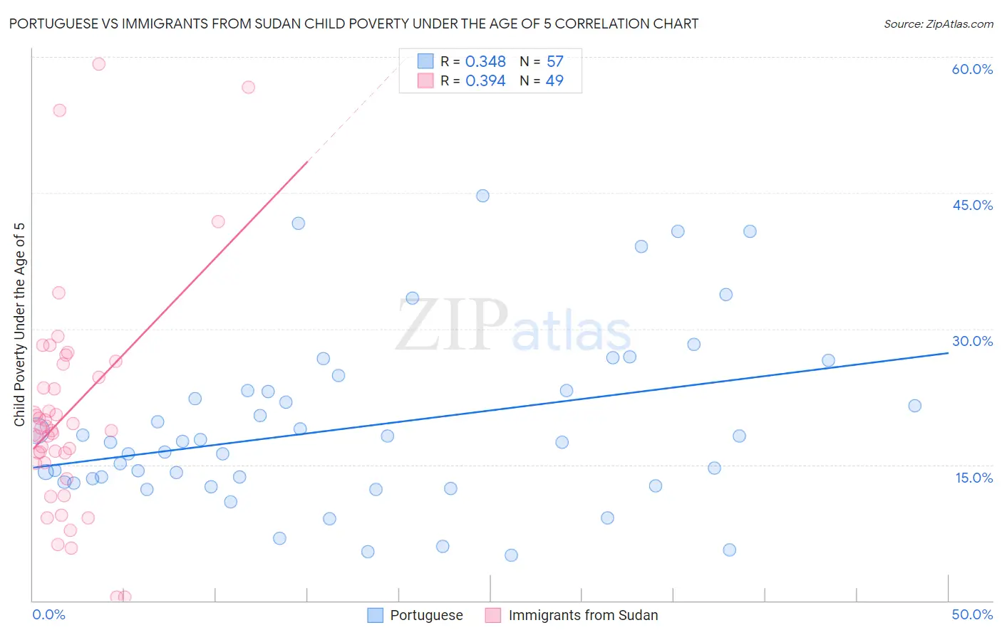 Portuguese vs Immigrants from Sudan Child Poverty Under the Age of 5