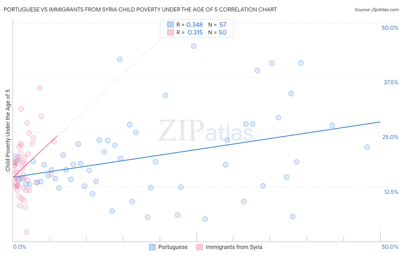 Portuguese vs Immigrants from Syria Child Poverty Under the Age of 5