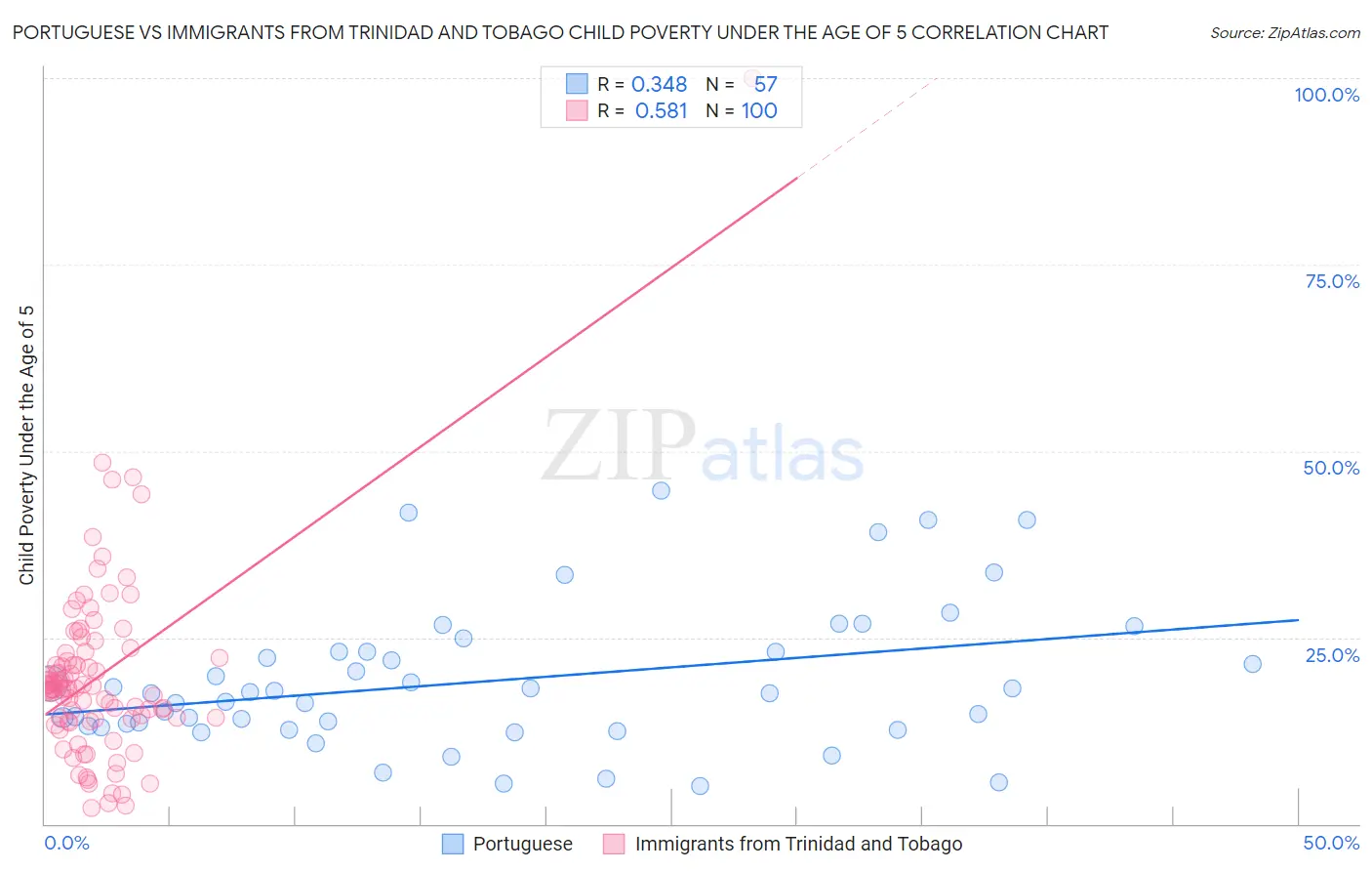 Portuguese vs Immigrants from Trinidad and Tobago Child Poverty Under the Age of 5