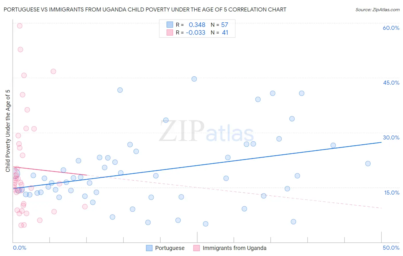 Portuguese vs Immigrants from Uganda Child Poverty Under the Age of 5