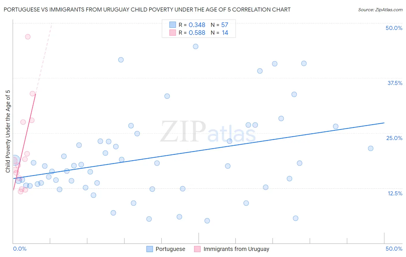 Portuguese vs Immigrants from Uruguay Child Poverty Under the Age of 5