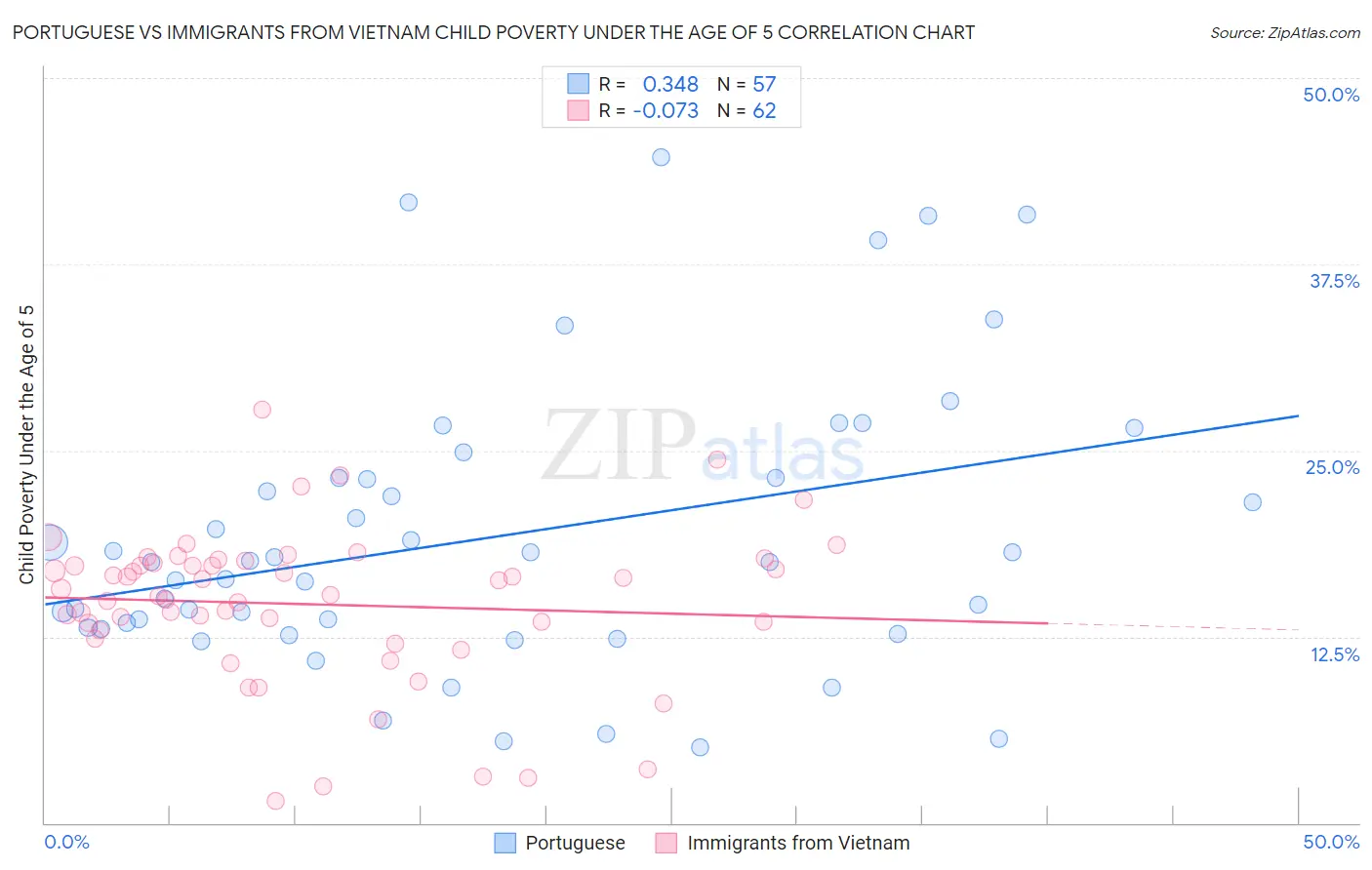 Portuguese vs Immigrants from Vietnam Child Poverty Under the Age of 5