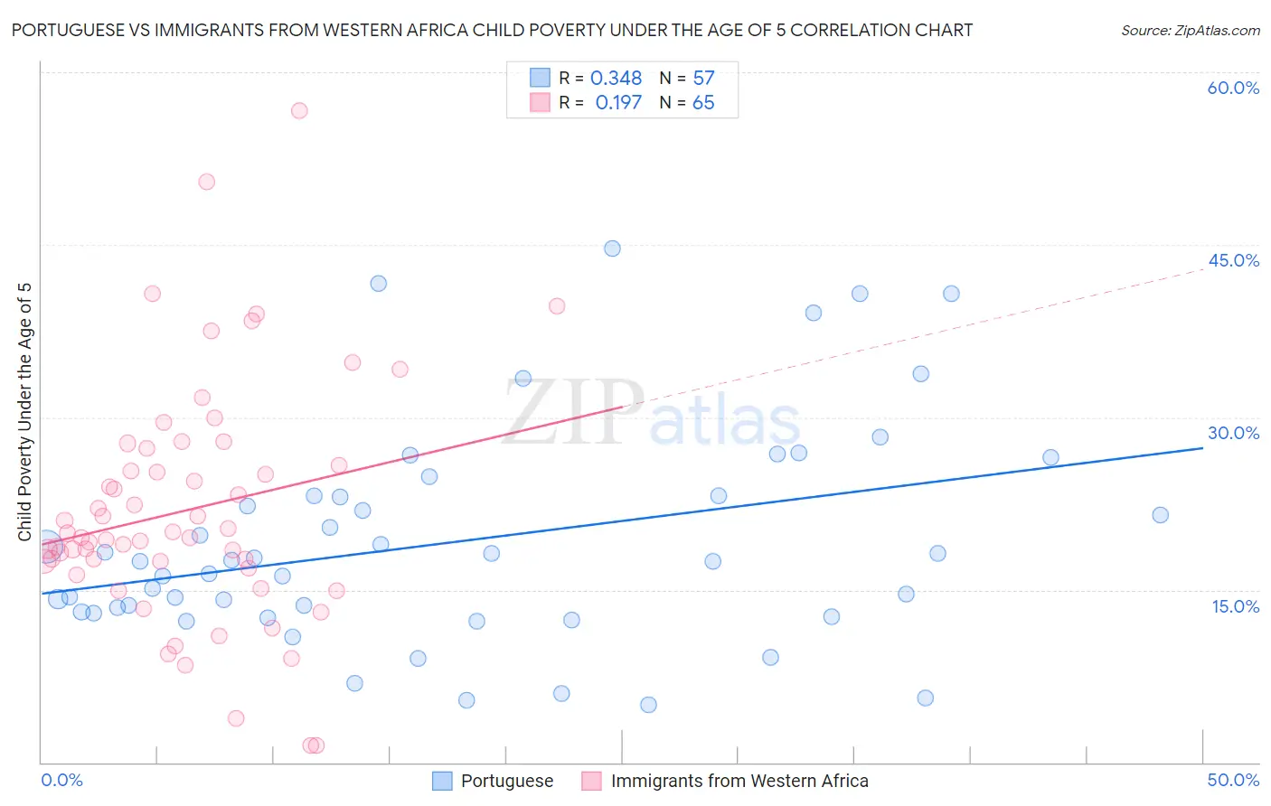 Portuguese vs Immigrants from Western Africa Child Poverty Under the Age of 5