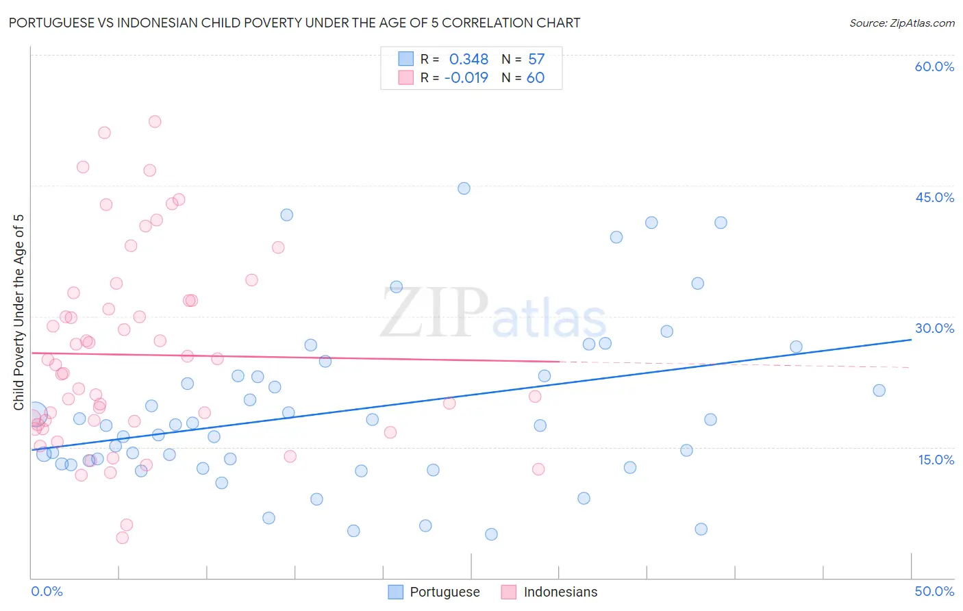 Portuguese vs Indonesian Child Poverty Under the Age of 5