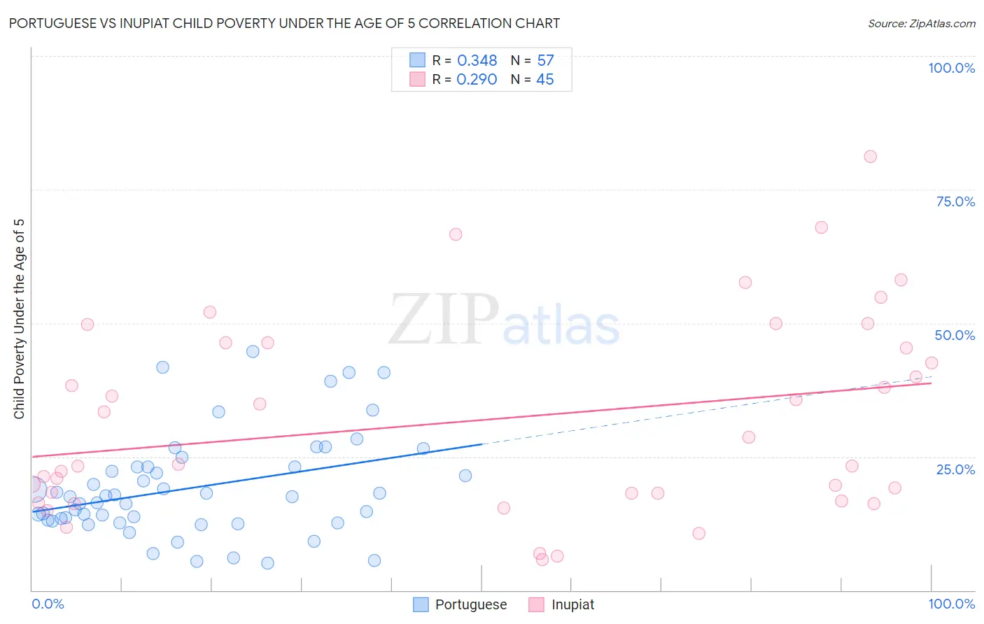 Portuguese vs Inupiat Child Poverty Under the Age of 5