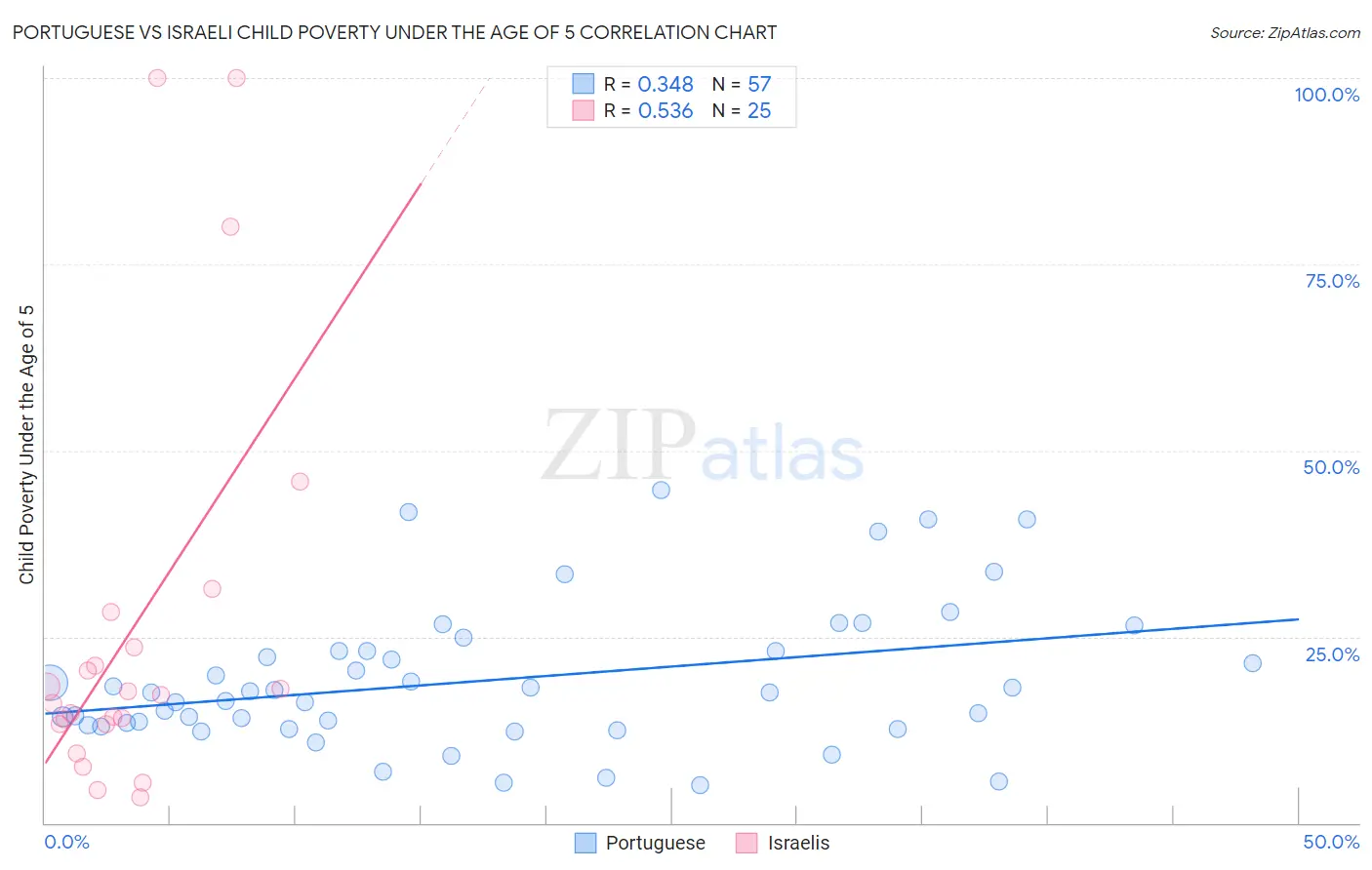 Portuguese vs Israeli Child Poverty Under the Age of 5